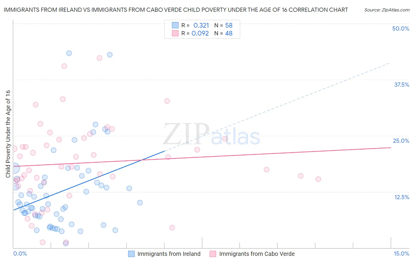 Immigrants from Ireland vs Immigrants from Cabo Verde Child Poverty Under the Age of 16