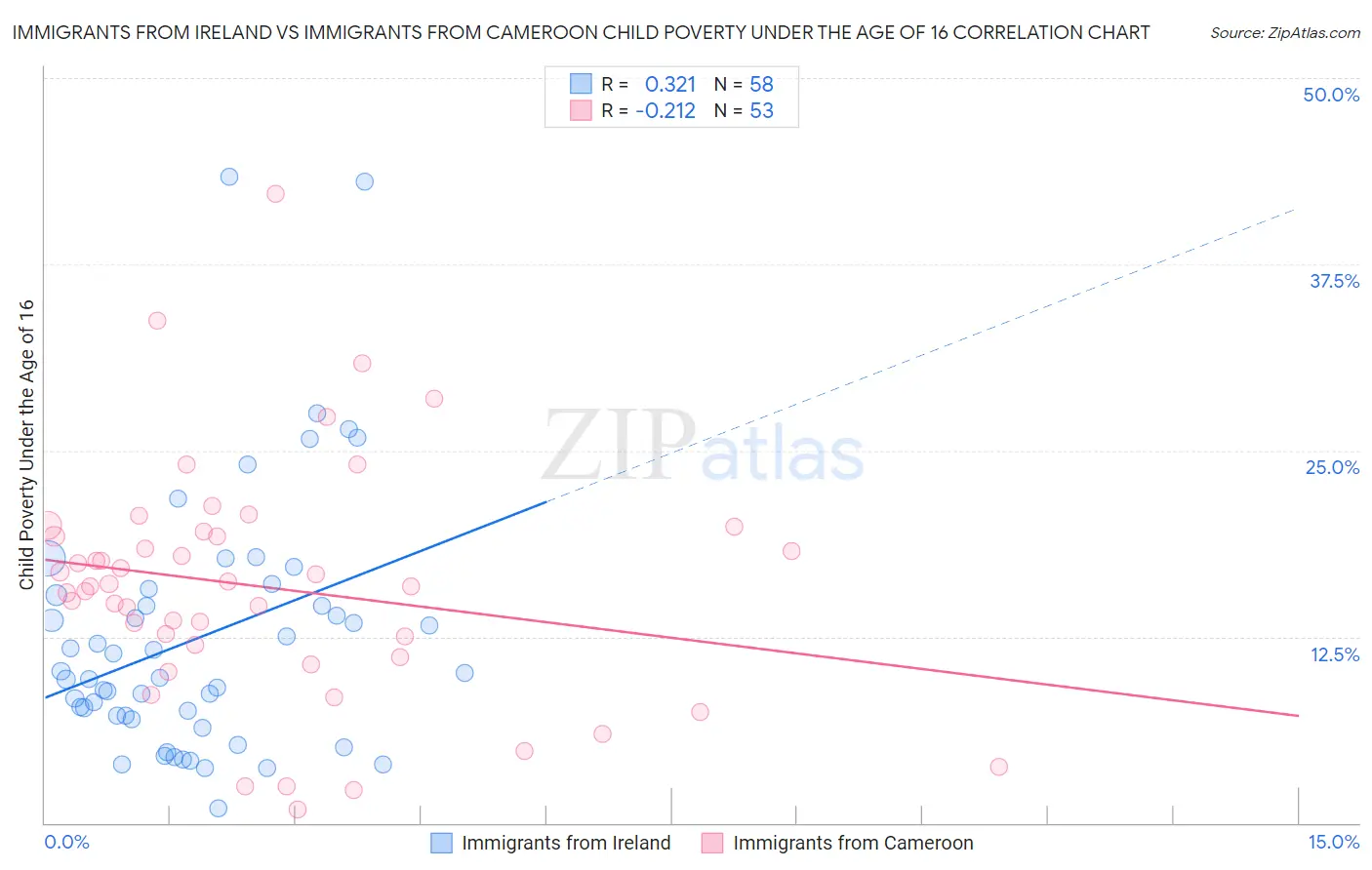 Immigrants from Ireland vs Immigrants from Cameroon Child Poverty Under the Age of 16