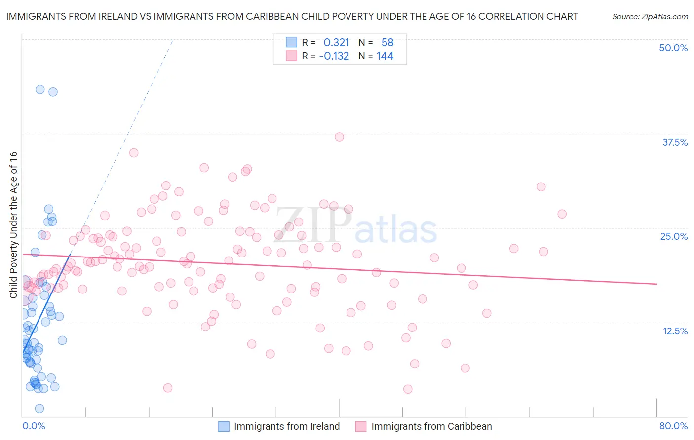 Immigrants from Ireland vs Immigrants from Caribbean Child Poverty Under the Age of 16