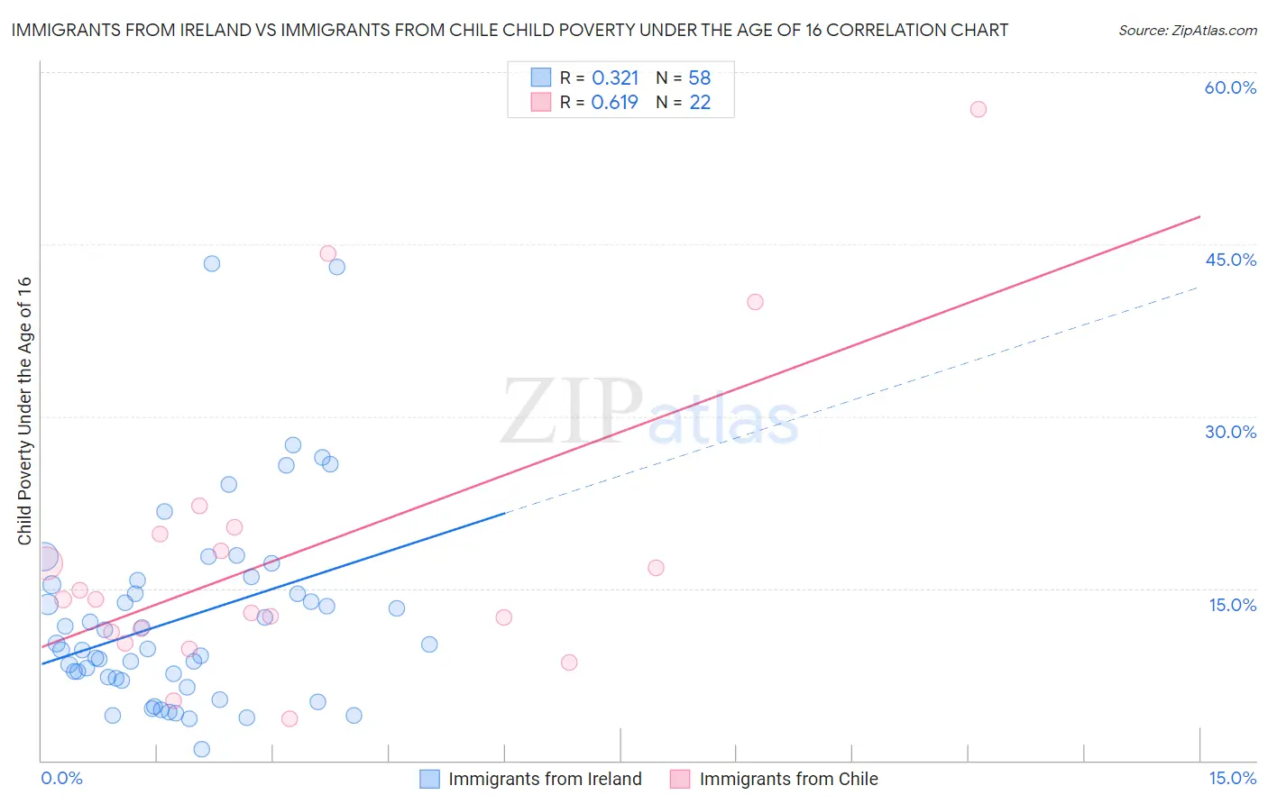 Immigrants from Ireland vs Immigrants from Chile Child Poverty Under the Age of 16