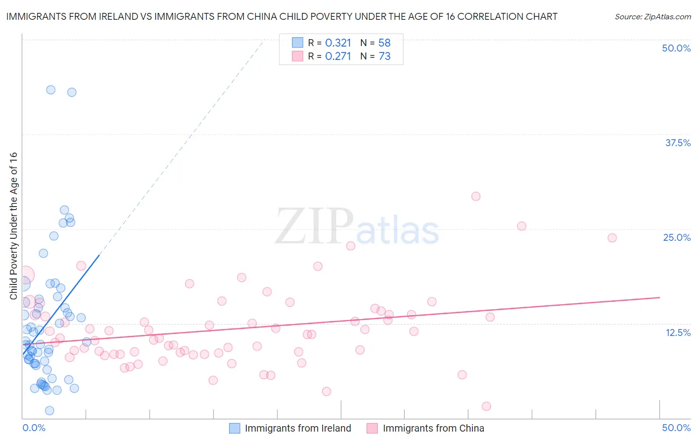 Immigrants from Ireland vs Immigrants from China Child Poverty Under the Age of 16