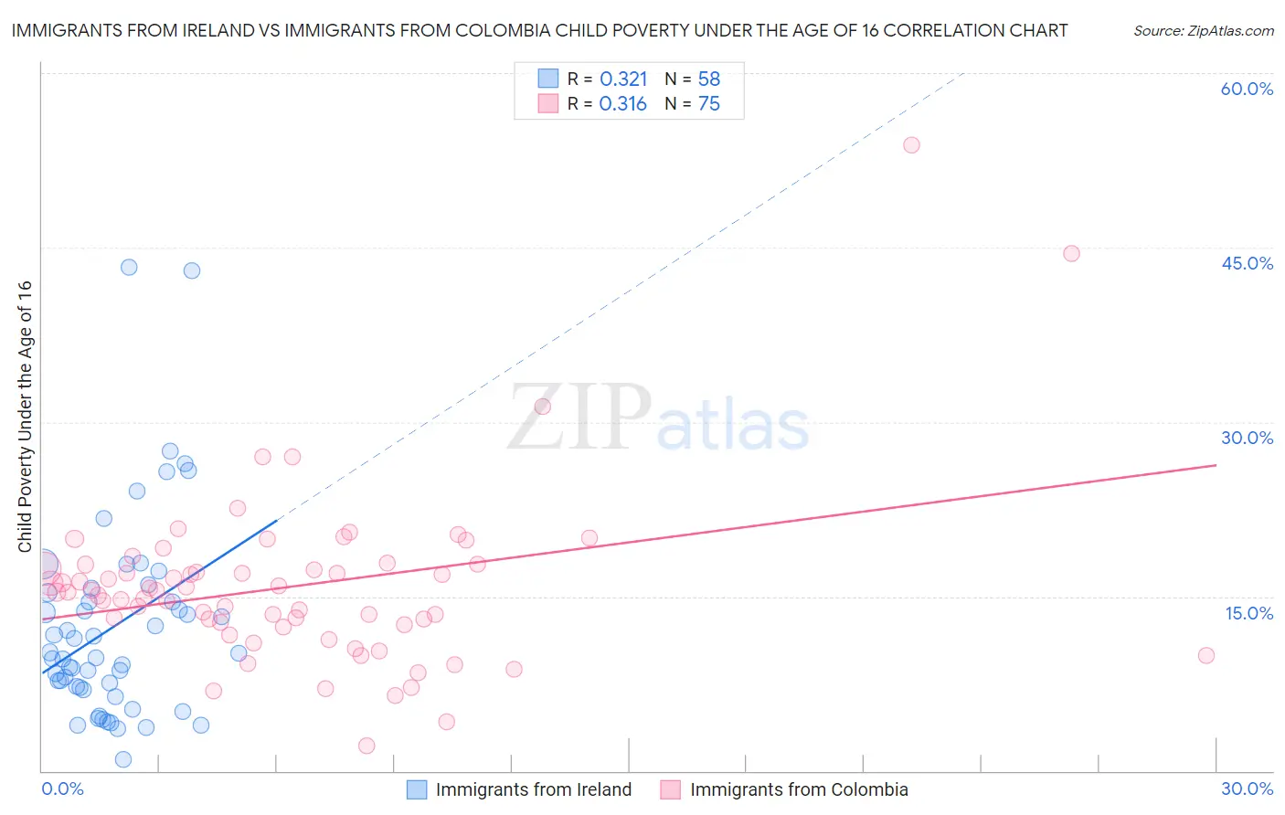 Immigrants from Ireland vs Immigrants from Colombia Child Poverty Under the Age of 16