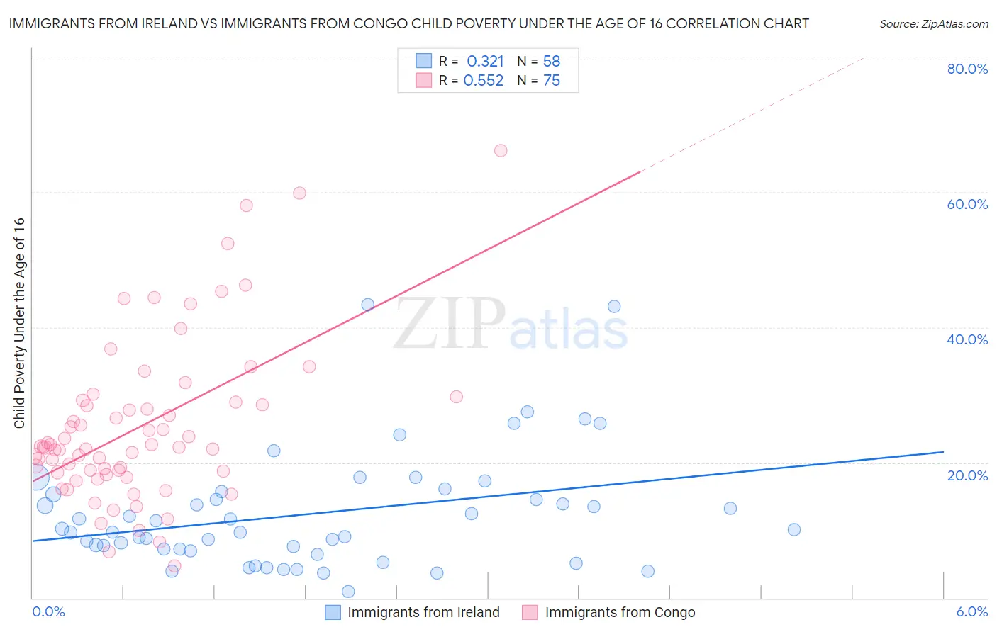 Immigrants from Ireland vs Immigrants from Congo Child Poverty Under the Age of 16
