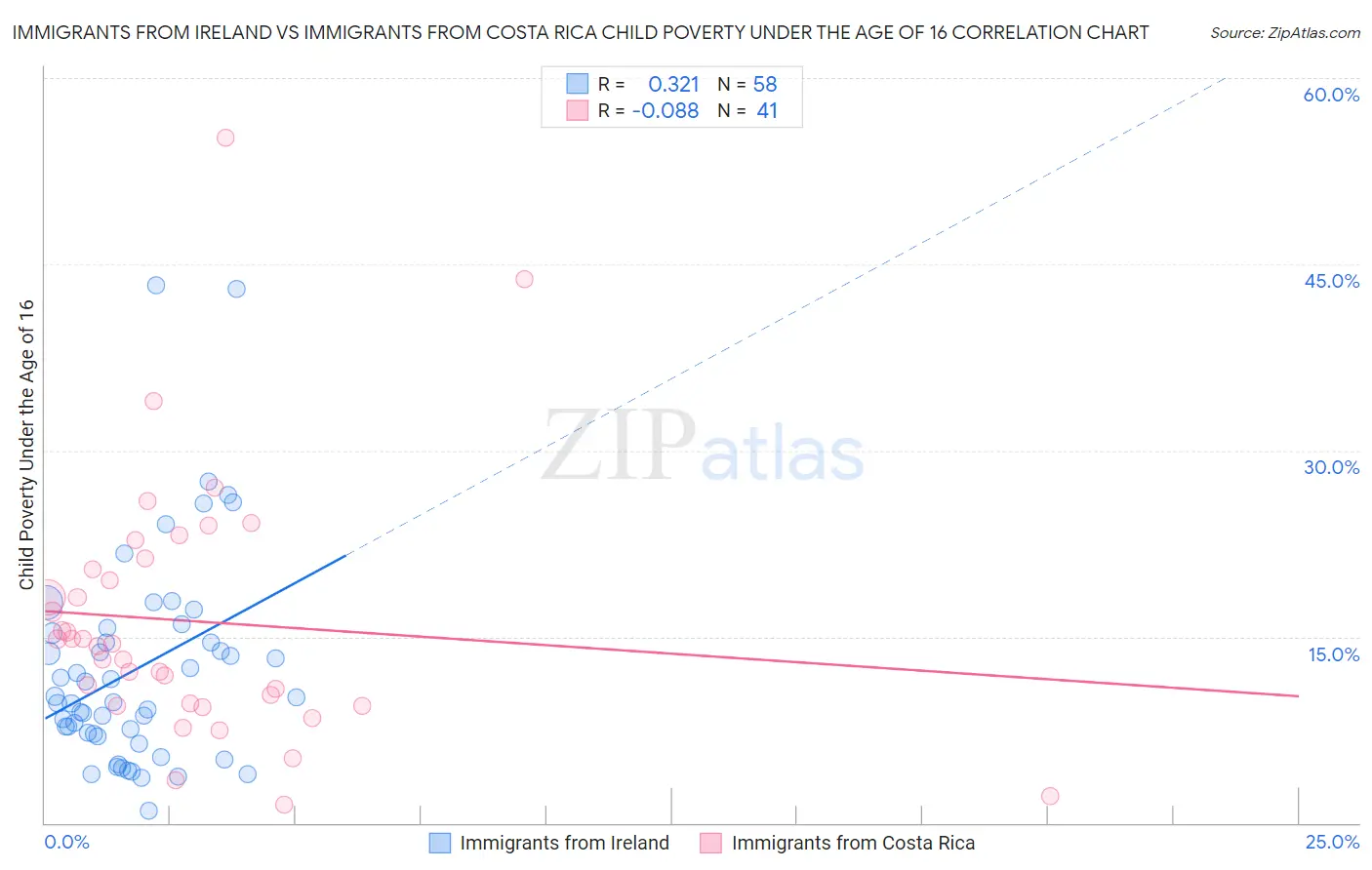 Immigrants from Ireland vs Immigrants from Costa Rica Child Poverty Under the Age of 16