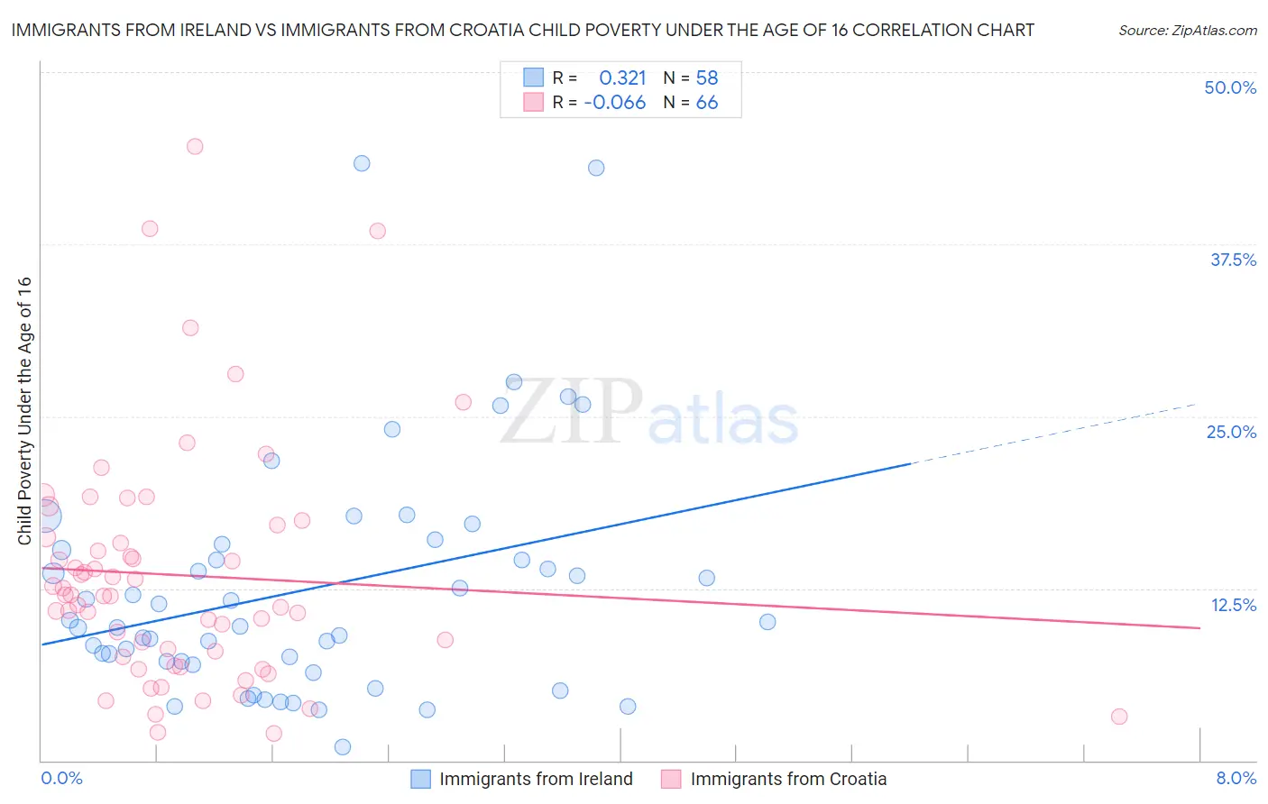 Immigrants from Ireland vs Immigrants from Croatia Child Poverty Under the Age of 16