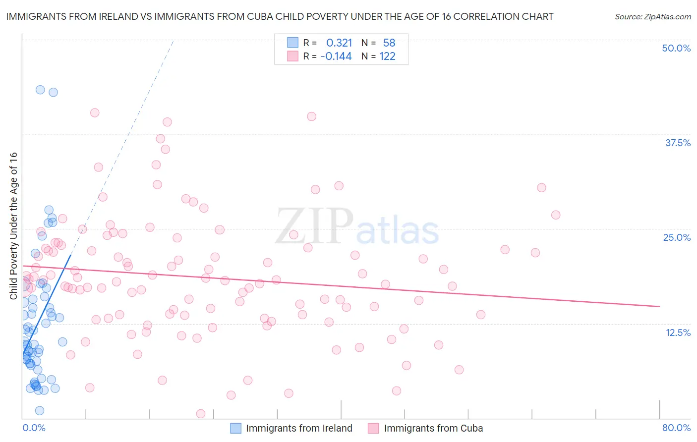 Immigrants from Ireland vs Immigrants from Cuba Child Poverty Under the Age of 16