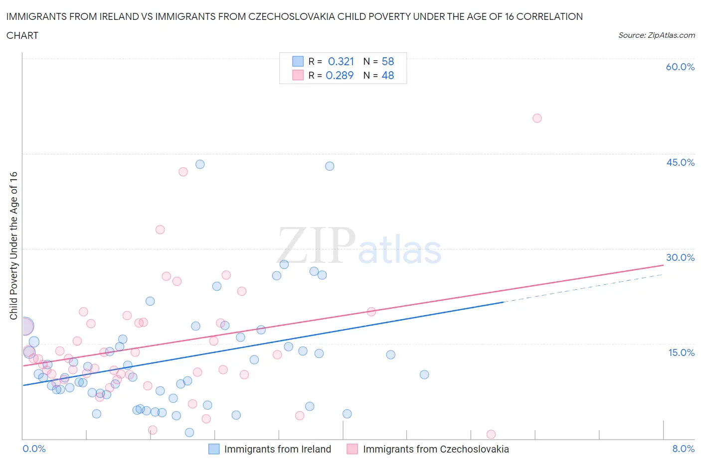 Immigrants from Ireland vs Immigrants from Czechoslovakia Child Poverty Under the Age of 16
