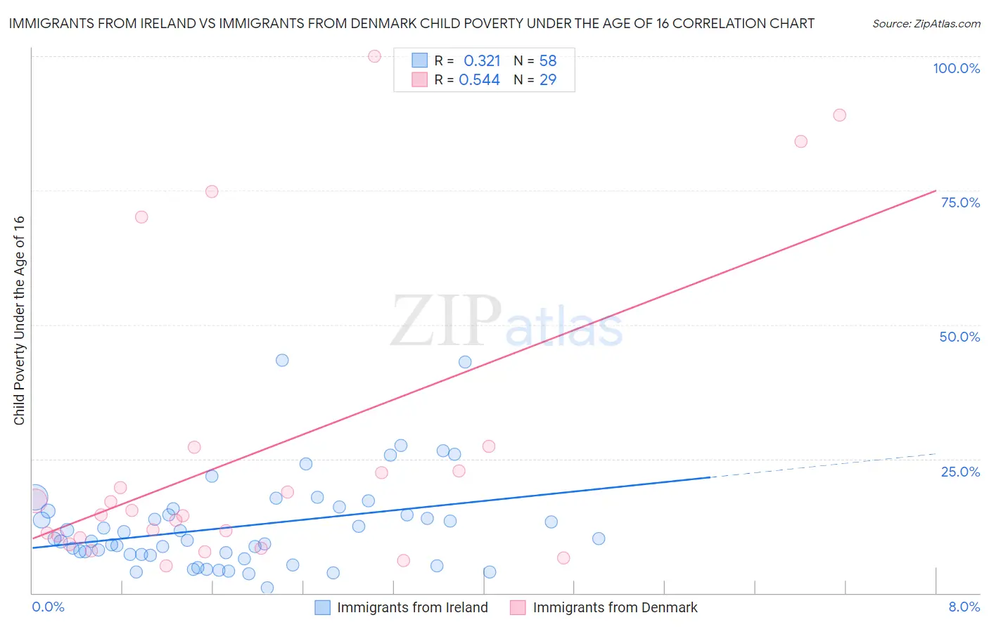 Immigrants from Ireland vs Immigrants from Denmark Child Poverty Under the Age of 16