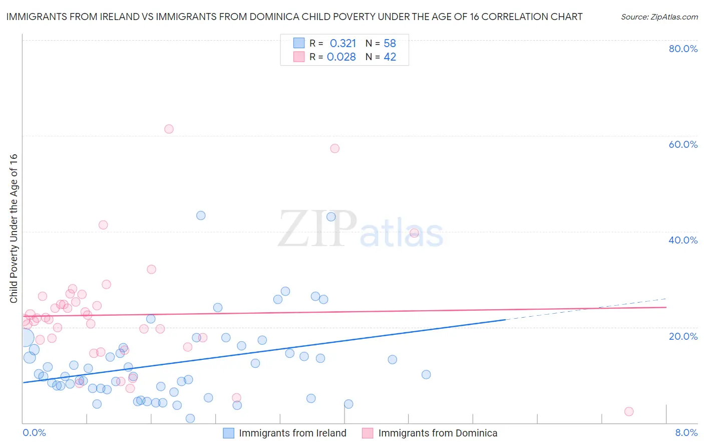 Immigrants from Ireland vs Immigrants from Dominica Child Poverty Under the Age of 16