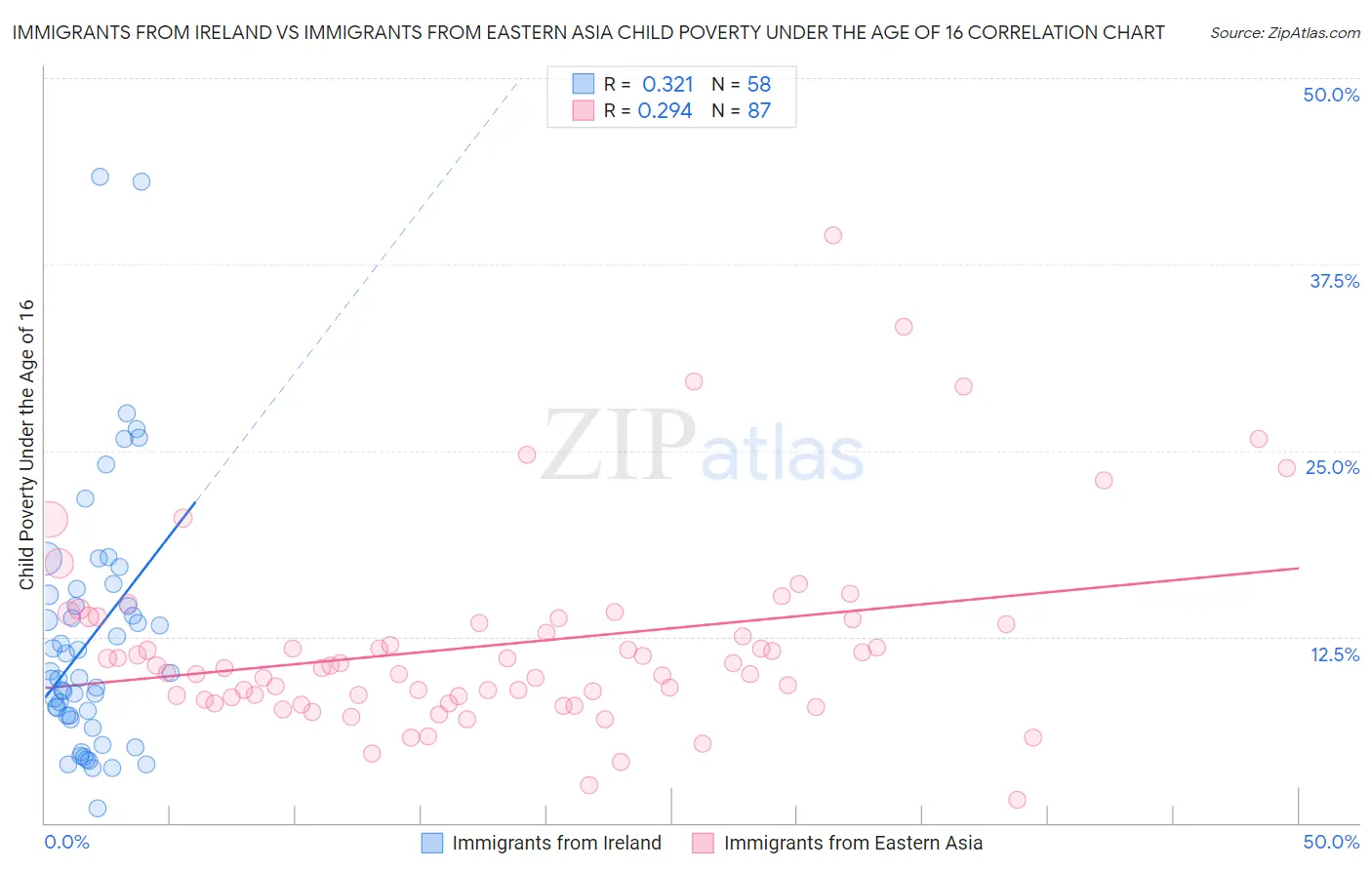 Immigrants from Ireland vs Immigrants from Eastern Asia Child Poverty Under the Age of 16