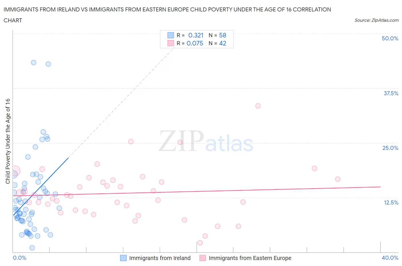 Immigrants from Ireland vs Immigrants from Eastern Europe Child Poverty Under the Age of 16