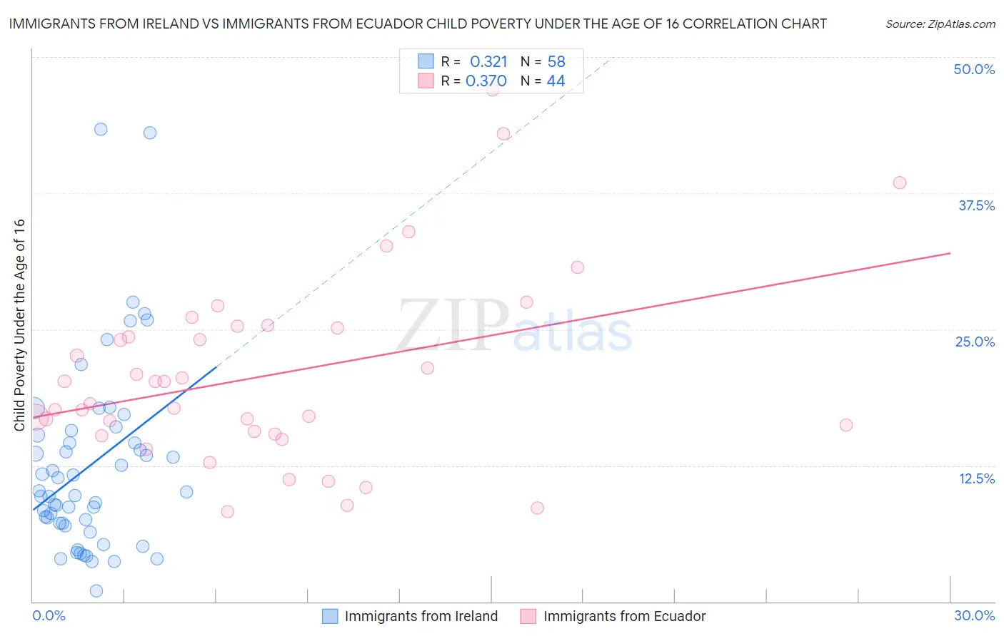 Immigrants from Ireland vs Immigrants from Ecuador Child Poverty Under the Age of 16