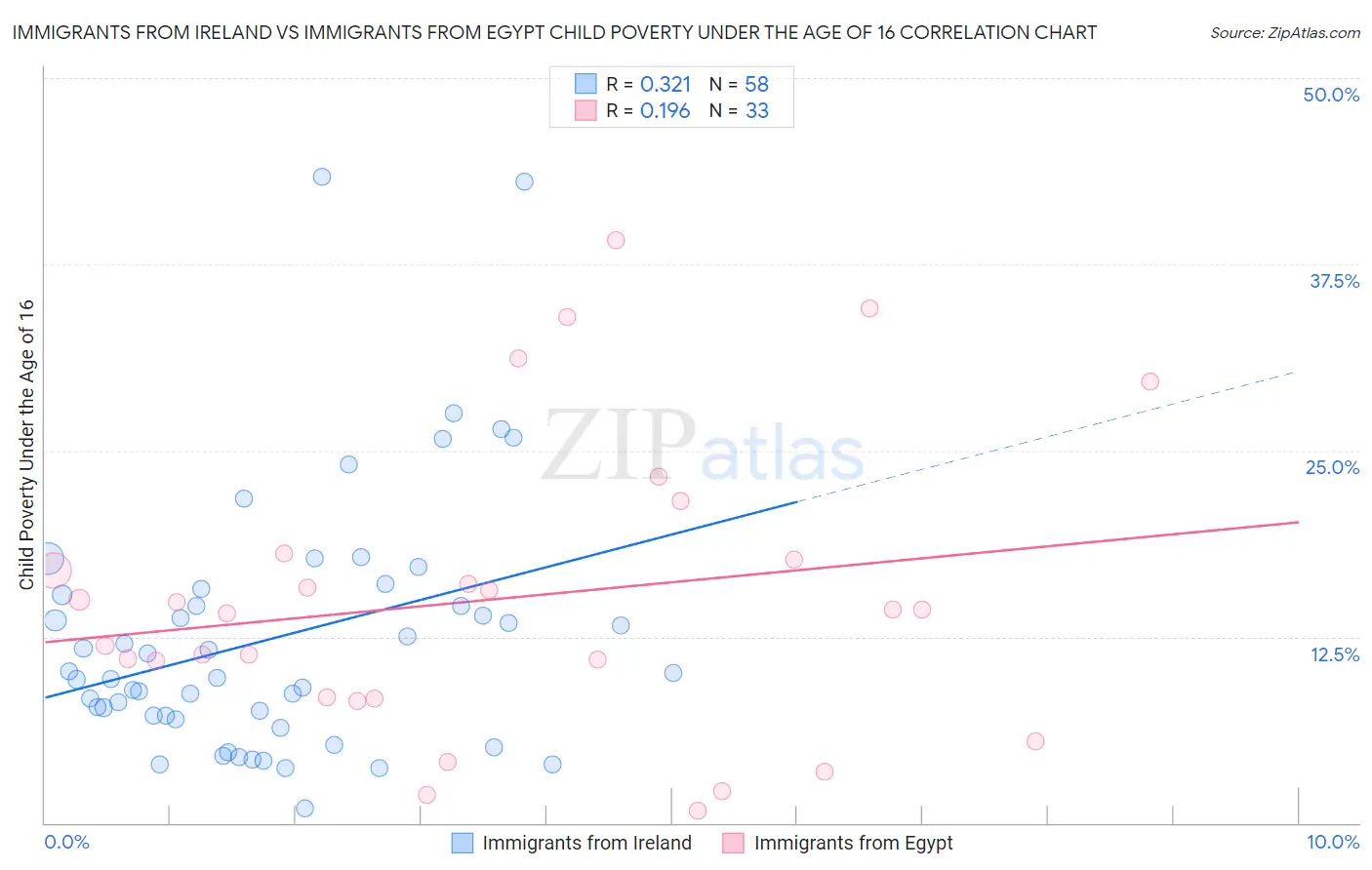 Immigrants from Ireland vs Immigrants from Egypt Child Poverty Under the Age of 16