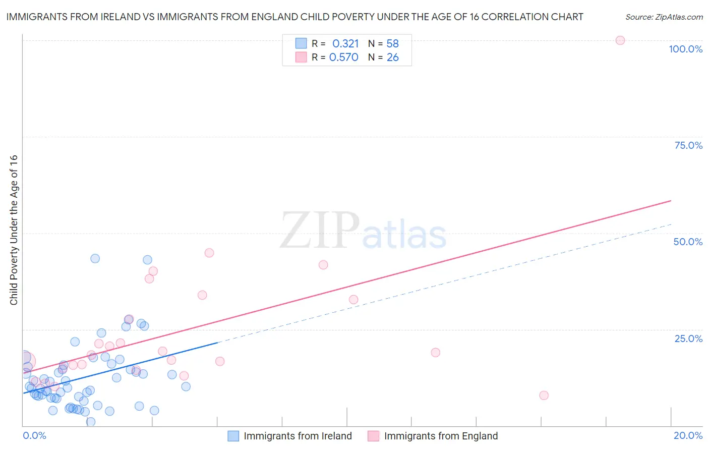 Immigrants from Ireland vs Immigrants from England Child Poverty Under the Age of 16