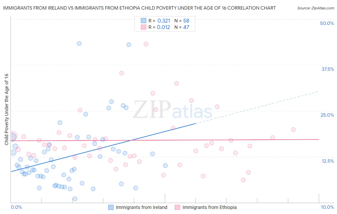 Immigrants from Ireland vs Immigrants from Ethiopia Child Poverty Under the Age of 16