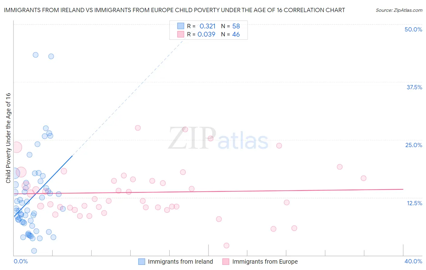 Immigrants from Ireland vs Immigrants from Europe Child Poverty Under the Age of 16