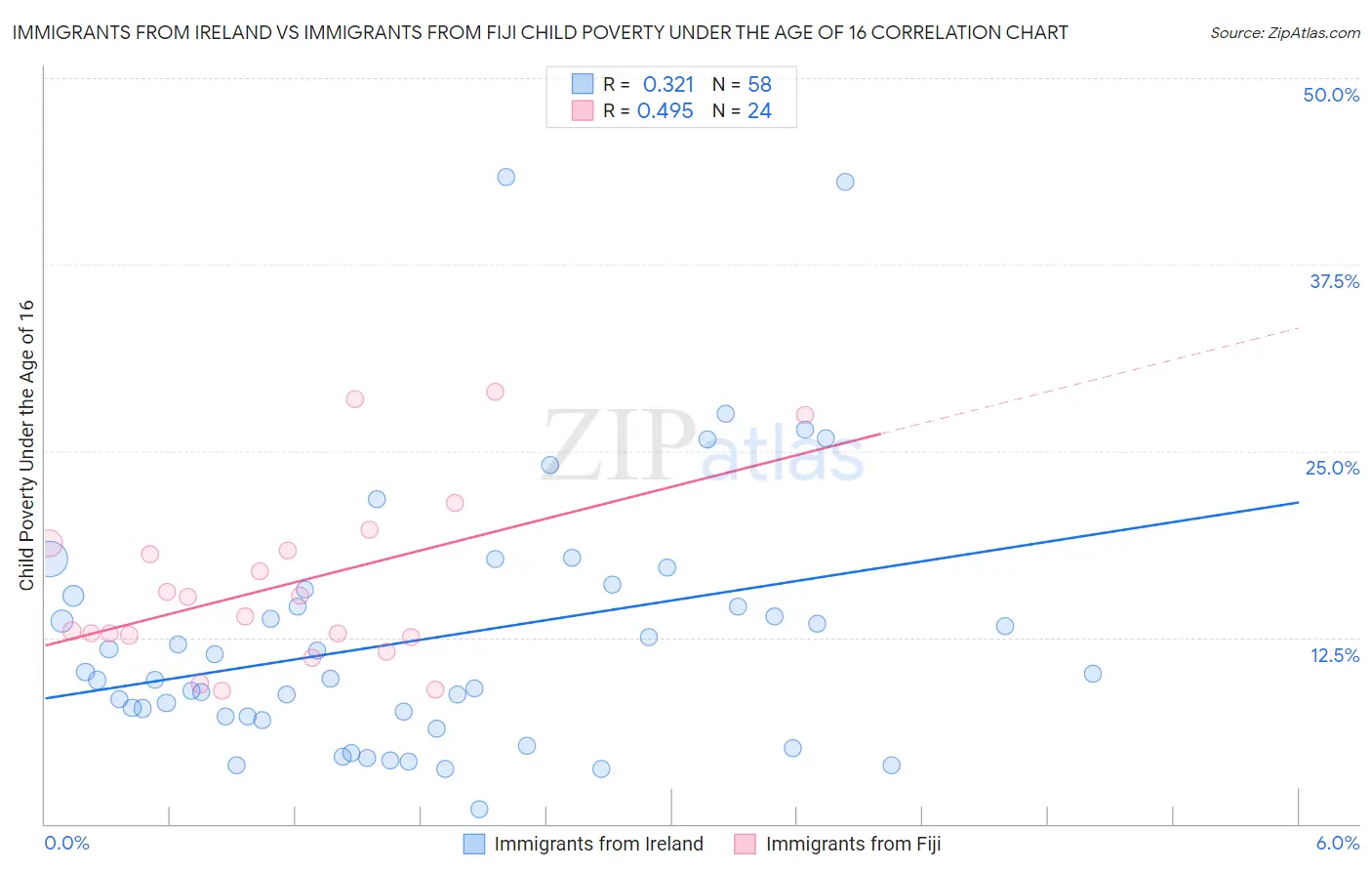 Immigrants from Ireland vs Immigrants from Fiji Child Poverty Under the Age of 16