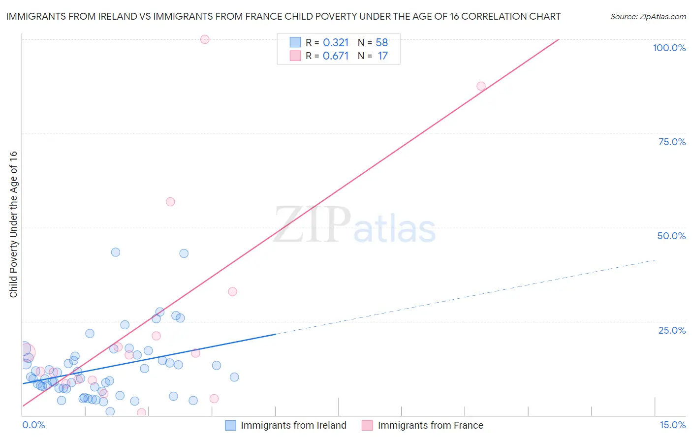 Immigrants from Ireland vs Immigrants from France Child Poverty Under the Age of 16