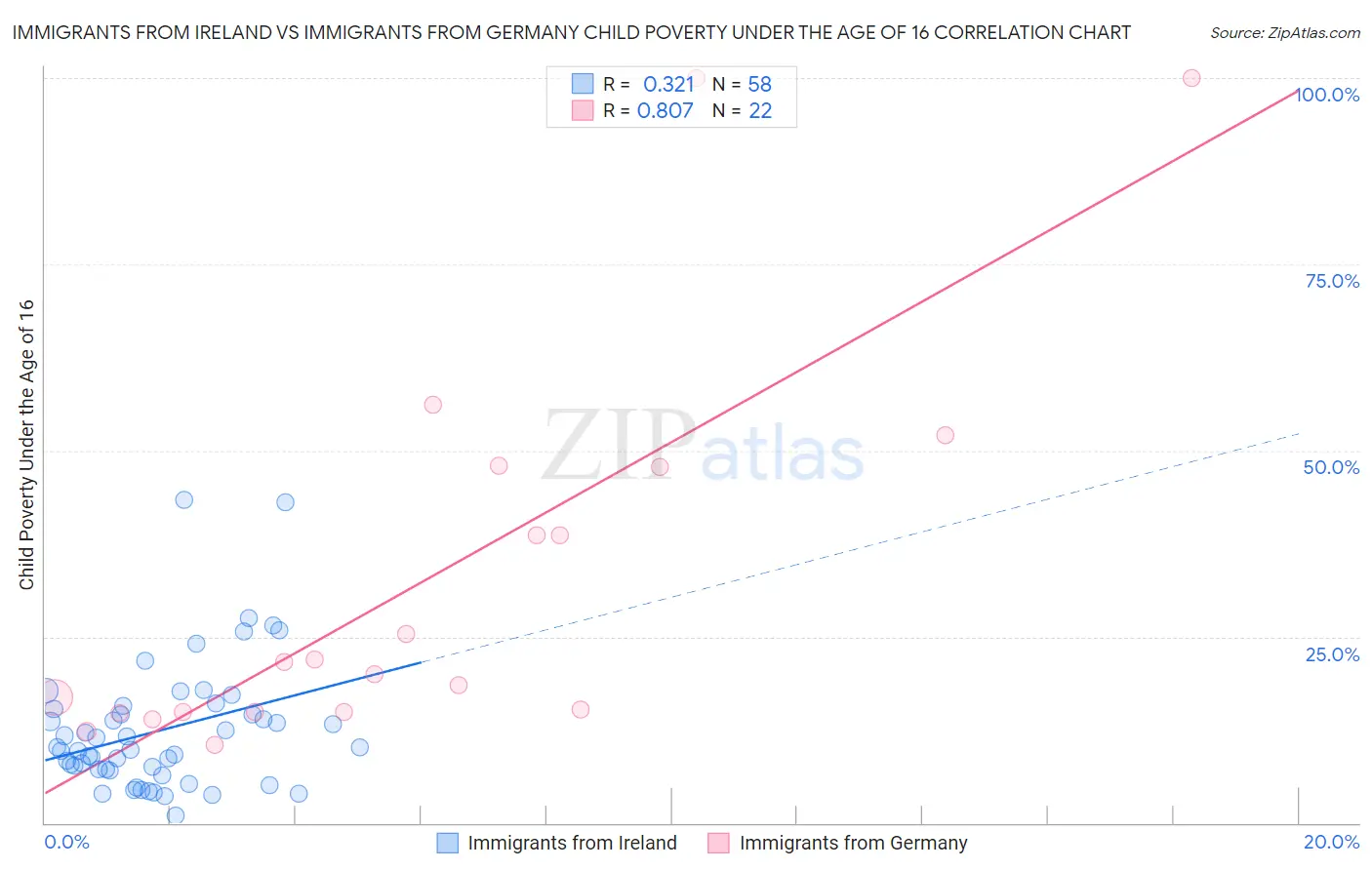 Immigrants from Ireland vs Immigrants from Germany Child Poverty Under the Age of 16