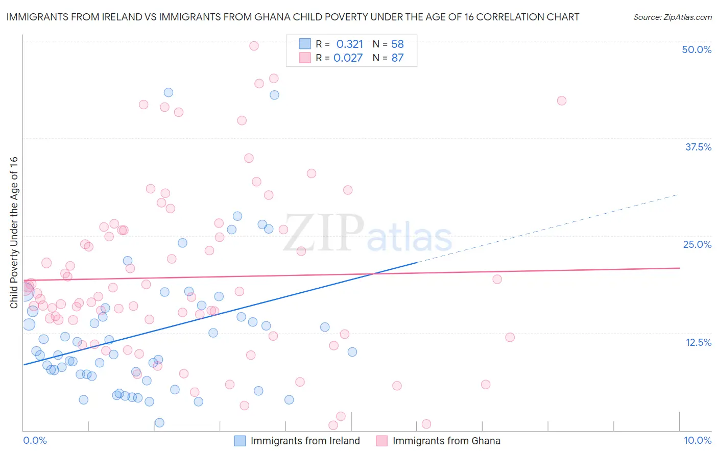 Immigrants from Ireland vs Immigrants from Ghana Child Poverty Under the Age of 16