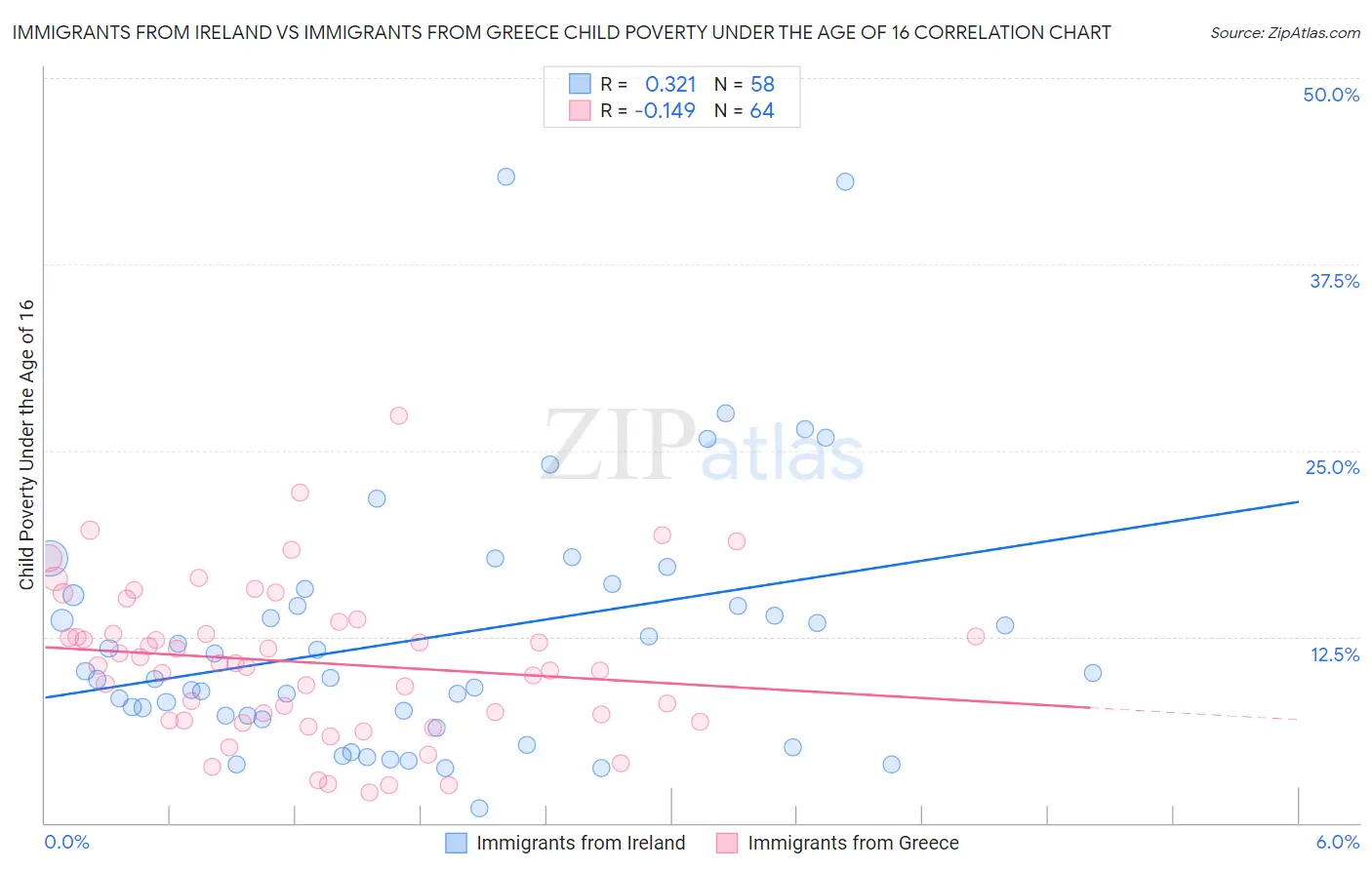 Immigrants from Ireland vs Immigrants from Greece Child Poverty Under the Age of 16