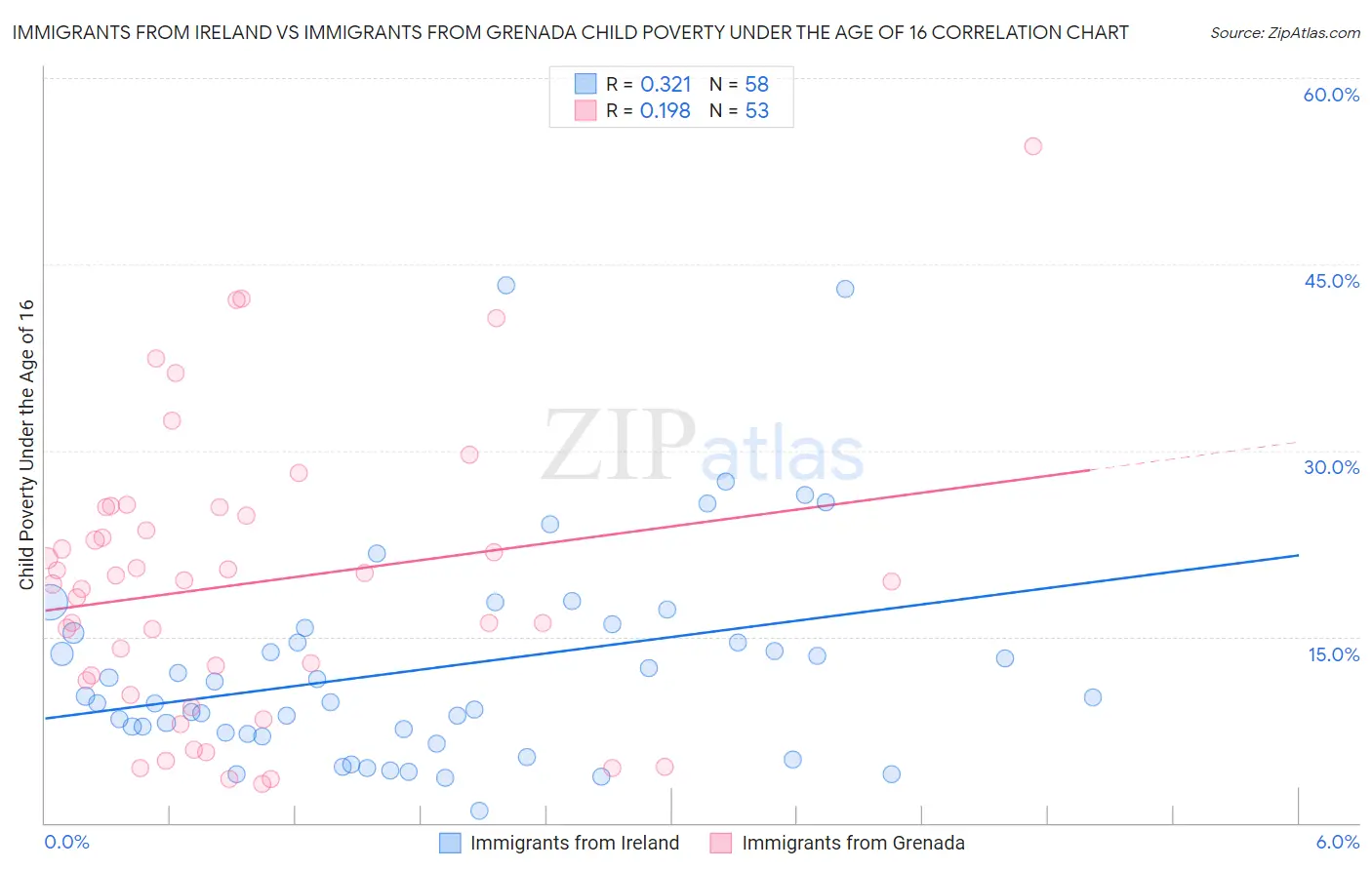 Immigrants from Ireland vs Immigrants from Grenada Child Poverty Under the Age of 16