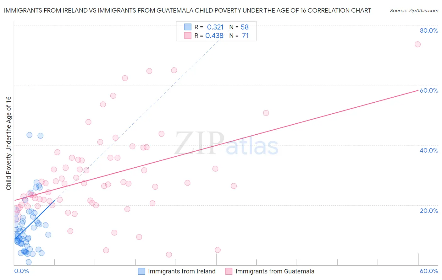 Immigrants from Ireland vs Immigrants from Guatemala Child Poverty Under the Age of 16