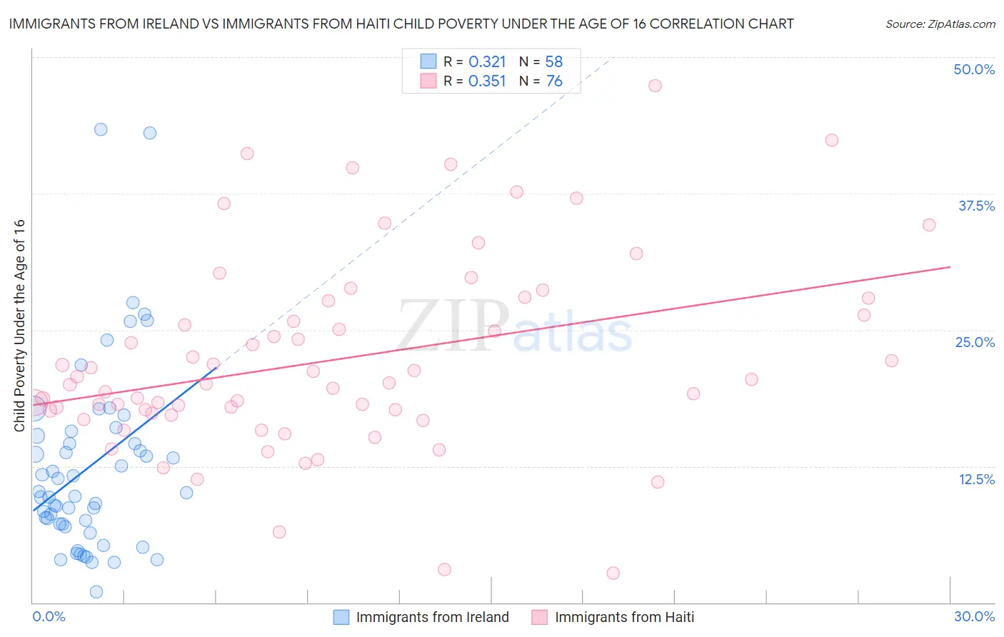 Immigrants from Ireland vs Immigrants from Haiti Child Poverty Under the Age of 16