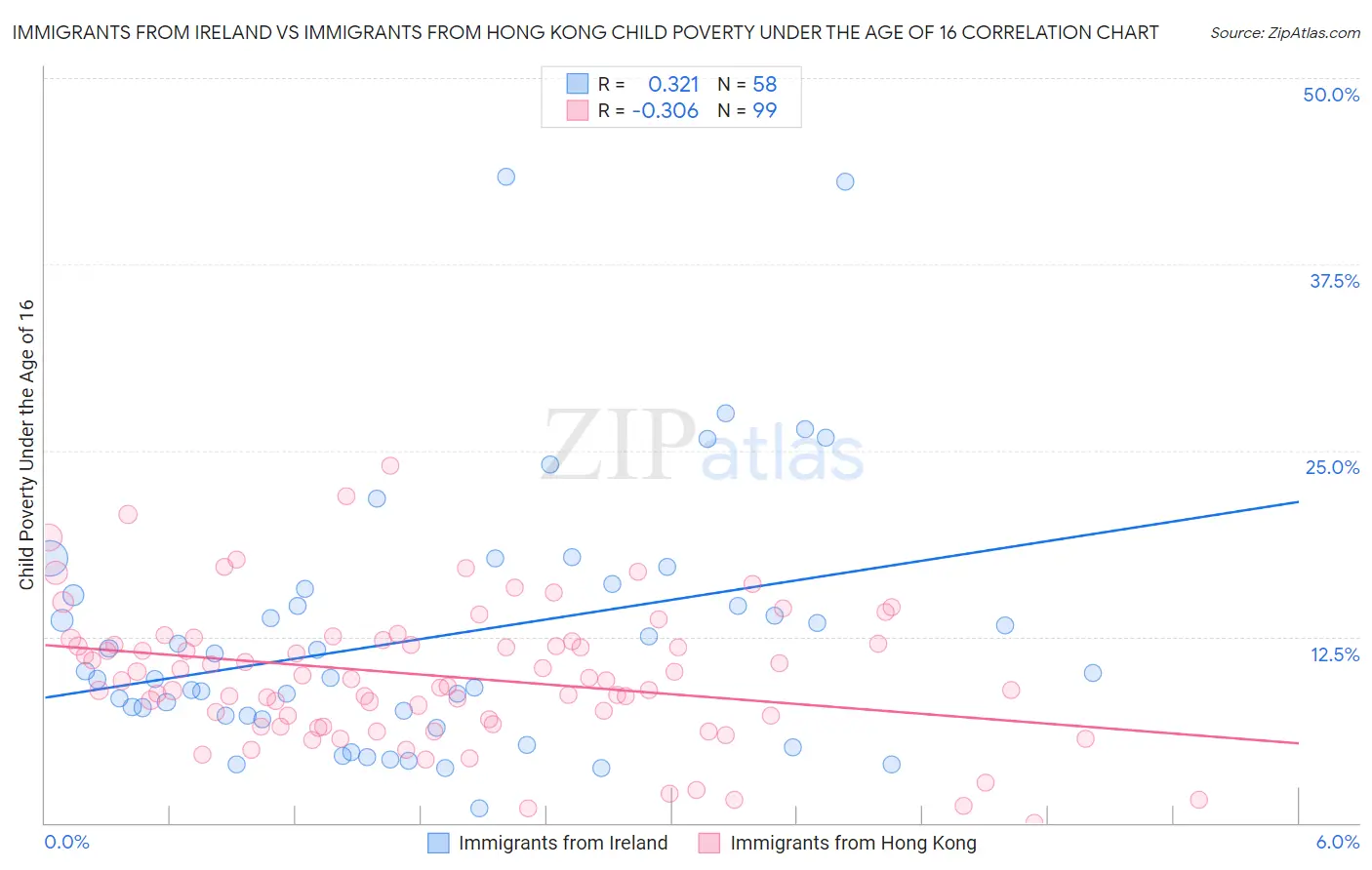 Immigrants from Ireland vs Immigrants from Hong Kong Child Poverty Under the Age of 16