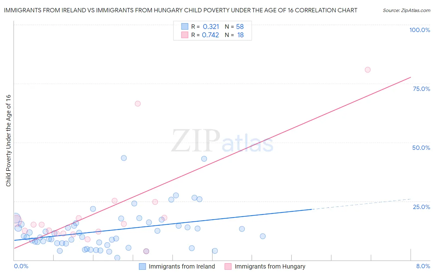 Immigrants from Ireland vs Immigrants from Hungary Child Poverty Under the Age of 16