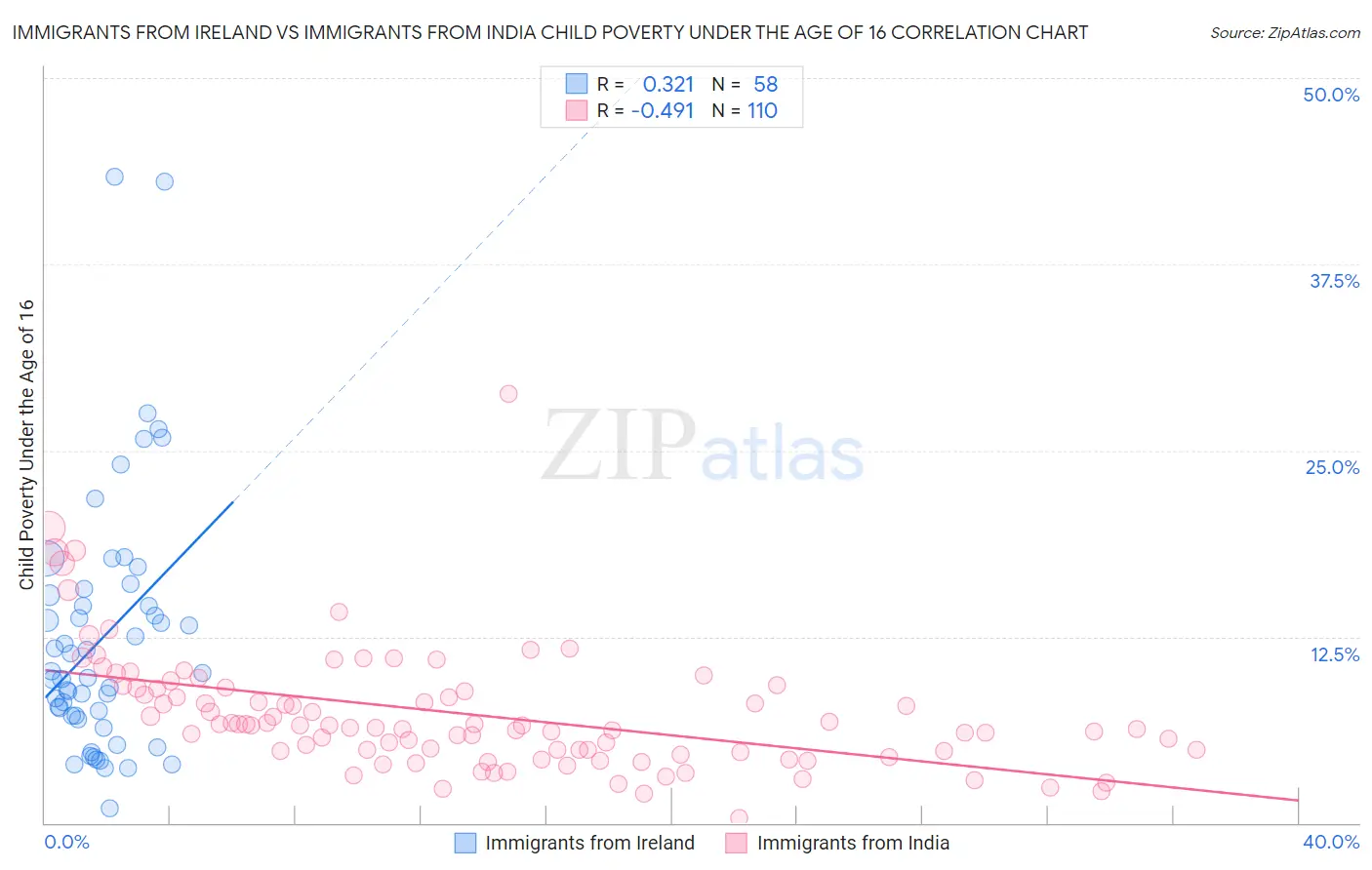 Immigrants from Ireland vs Immigrants from India Child Poverty Under the Age of 16