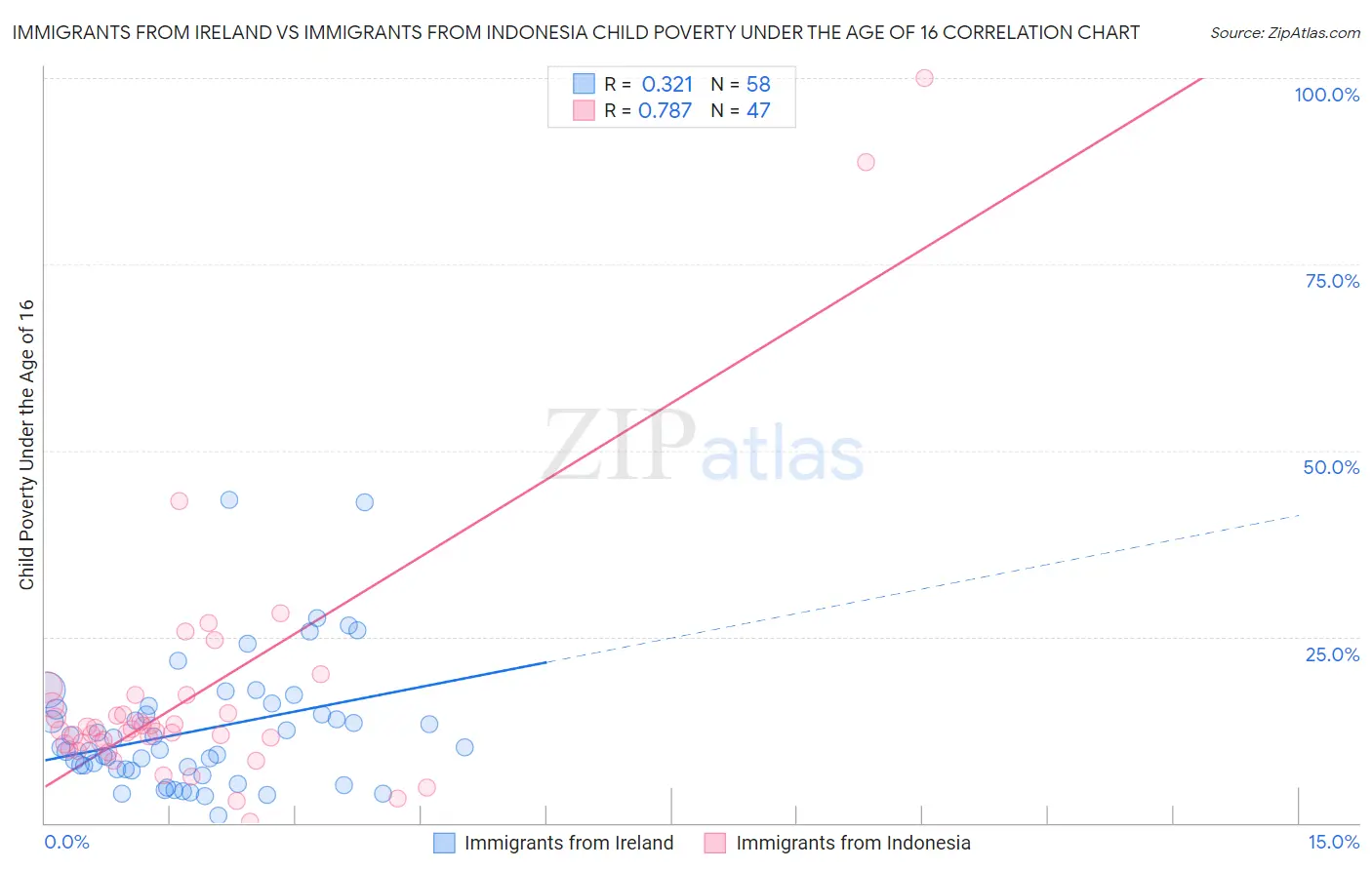 Immigrants from Ireland vs Immigrants from Indonesia Child Poverty Under the Age of 16
