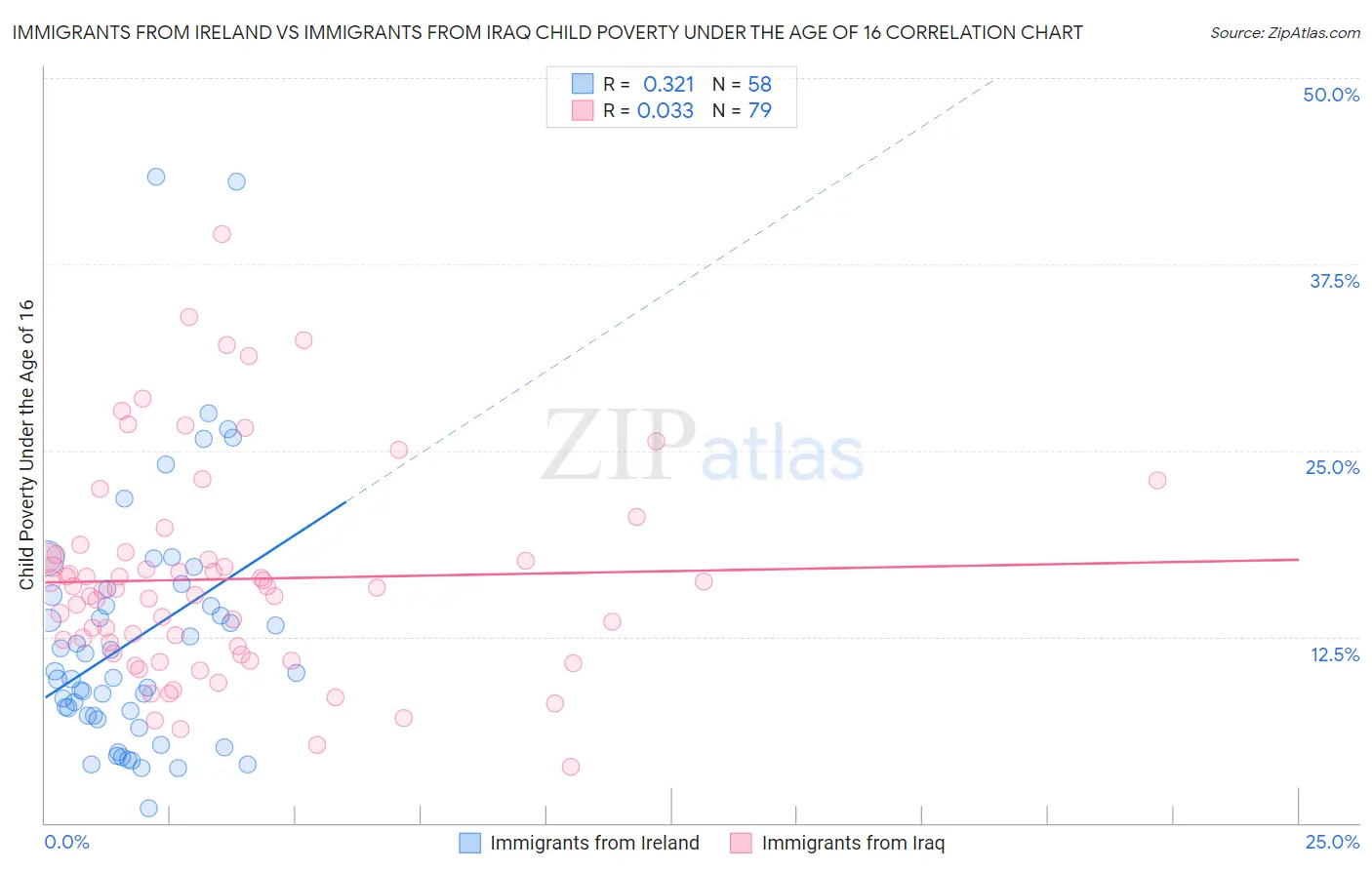 Immigrants from Ireland vs Immigrants from Iraq Child Poverty Under the Age of 16