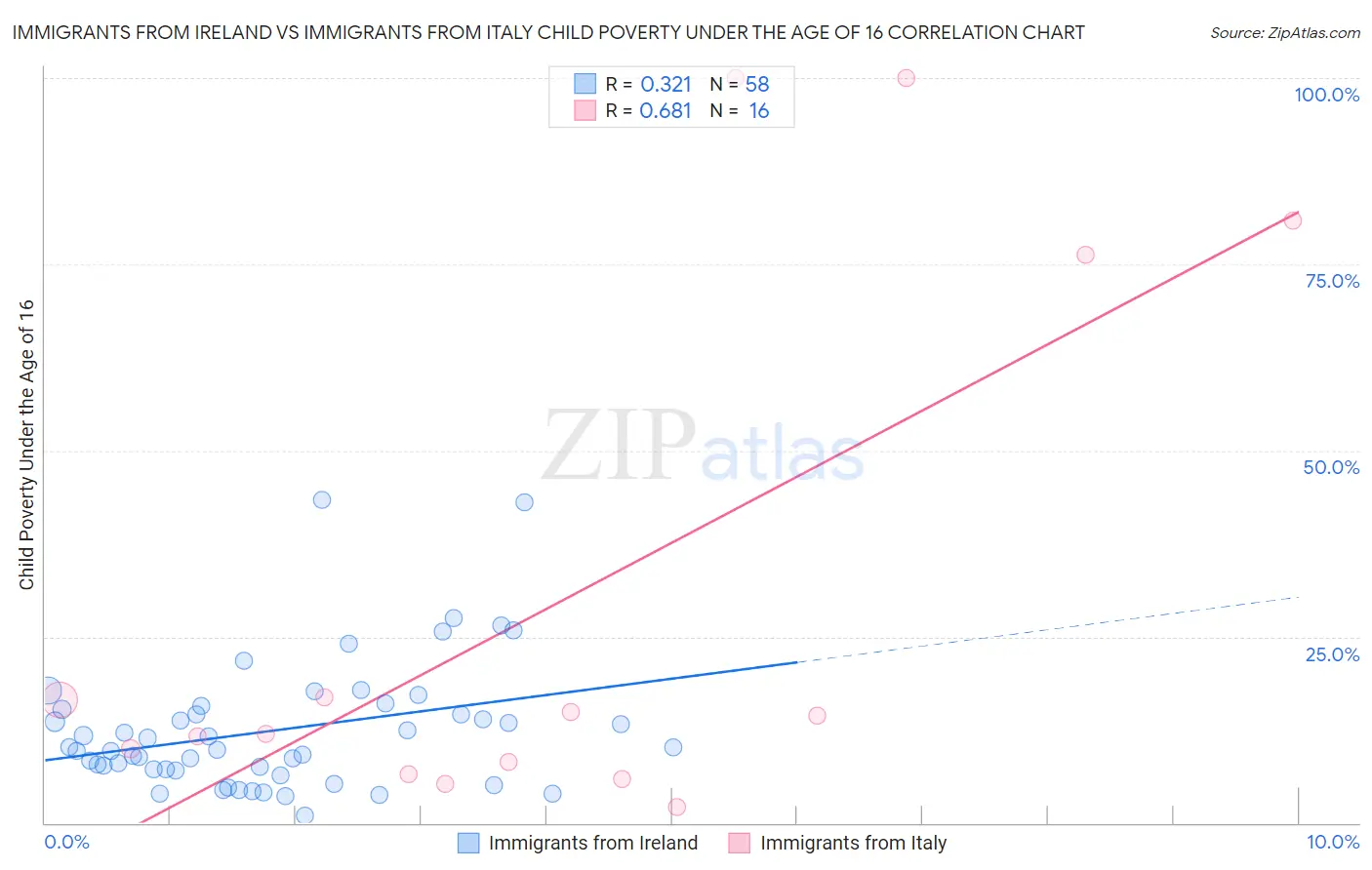 Immigrants from Ireland vs Immigrants from Italy Child Poverty Under the Age of 16