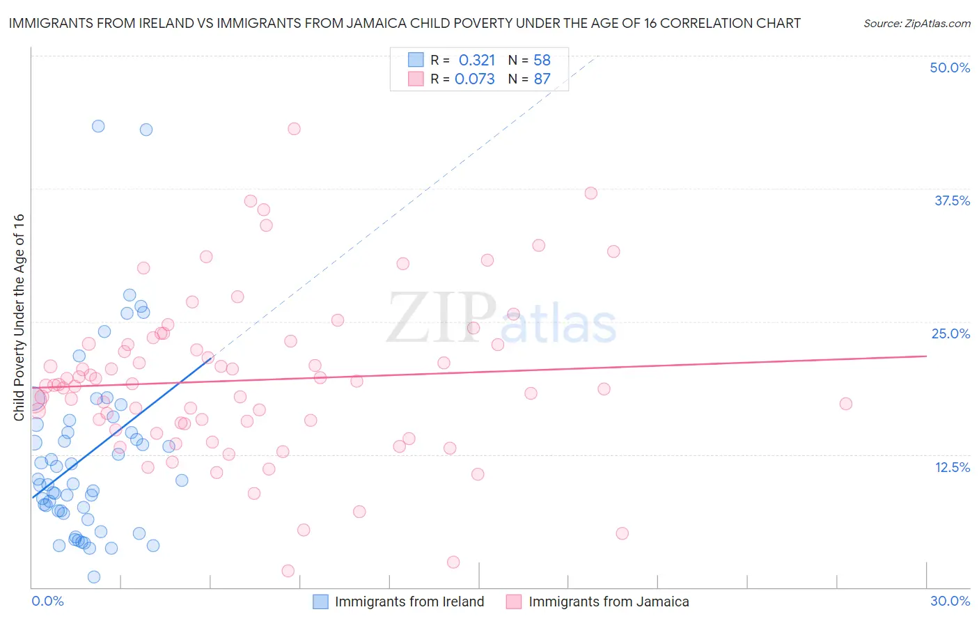 Immigrants from Ireland vs Immigrants from Jamaica Child Poverty Under the Age of 16