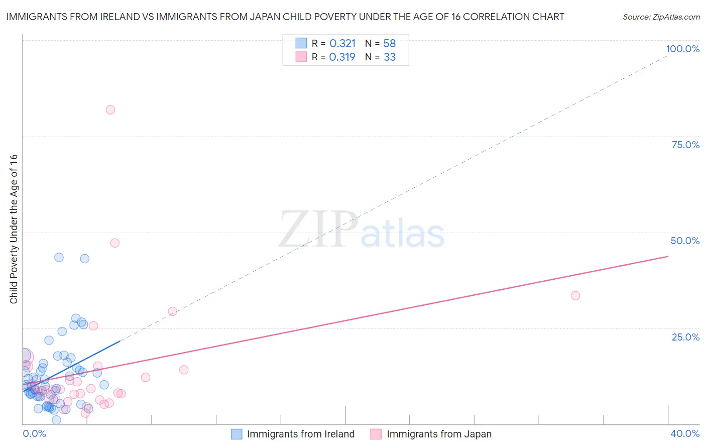 Immigrants from Ireland vs Immigrants from Japan Child Poverty Under the Age of 16