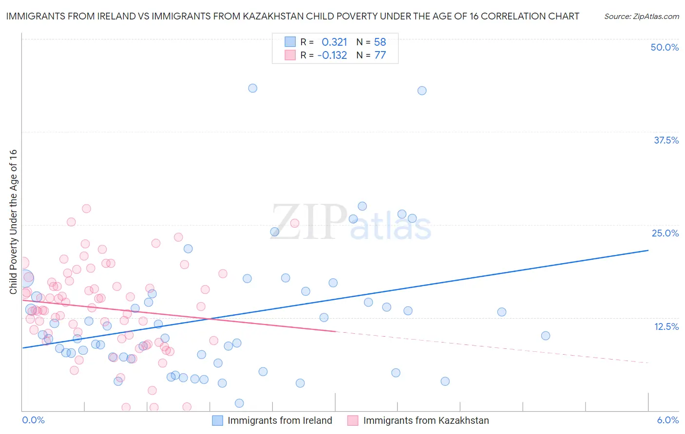Immigrants from Ireland vs Immigrants from Kazakhstan Child Poverty Under the Age of 16