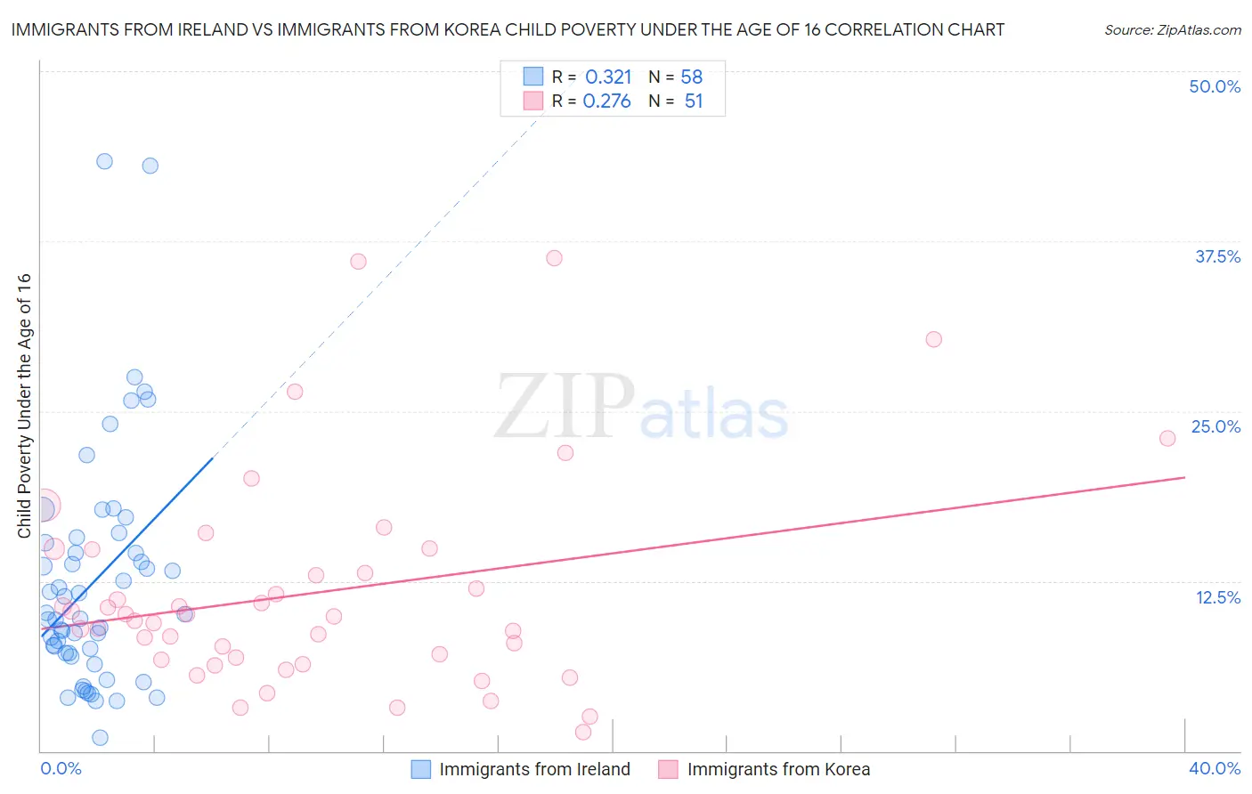 Immigrants from Ireland vs Immigrants from Korea Child Poverty Under the Age of 16