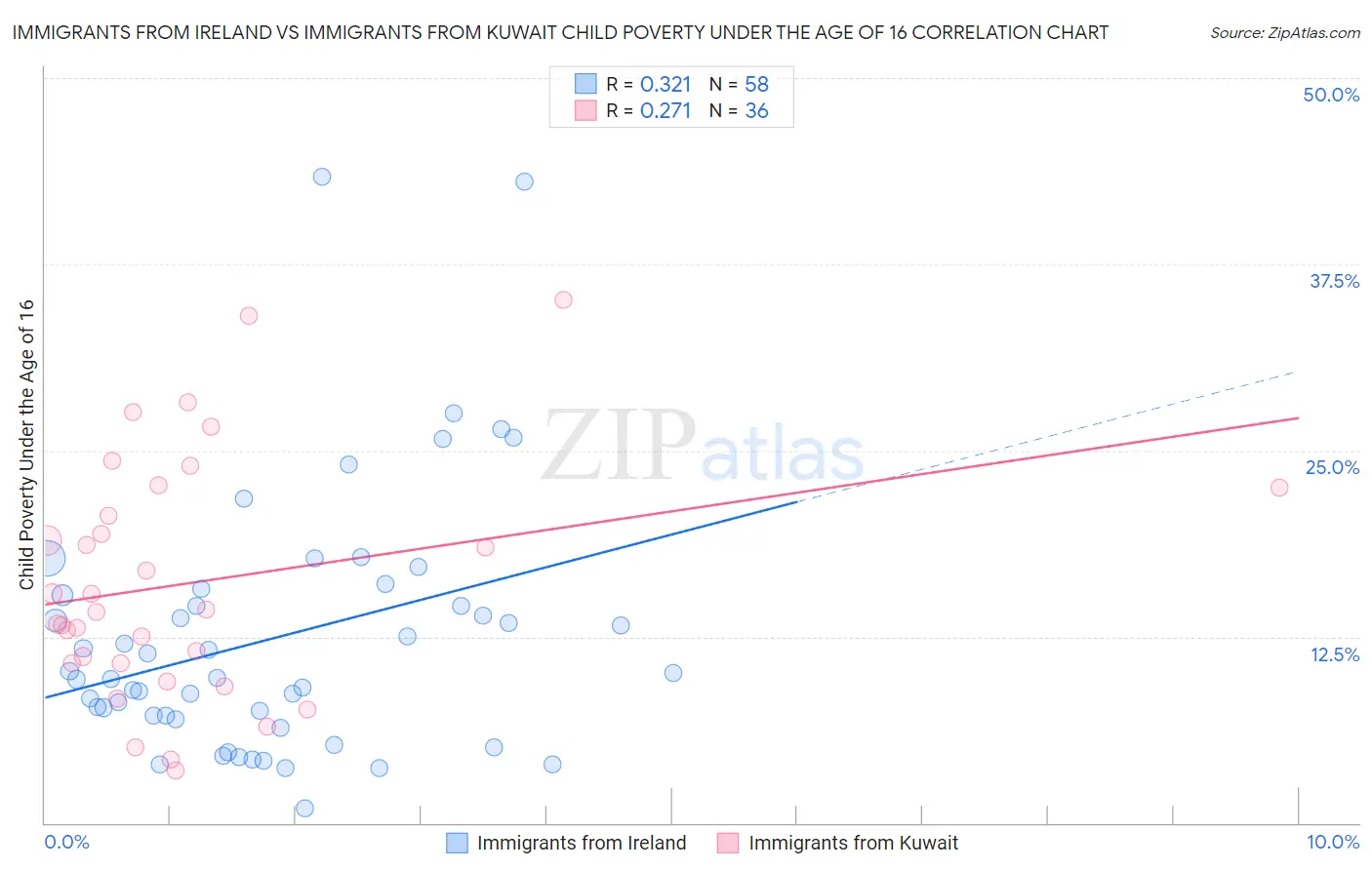 Immigrants from Ireland vs Immigrants from Kuwait Child Poverty Under the Age of 16