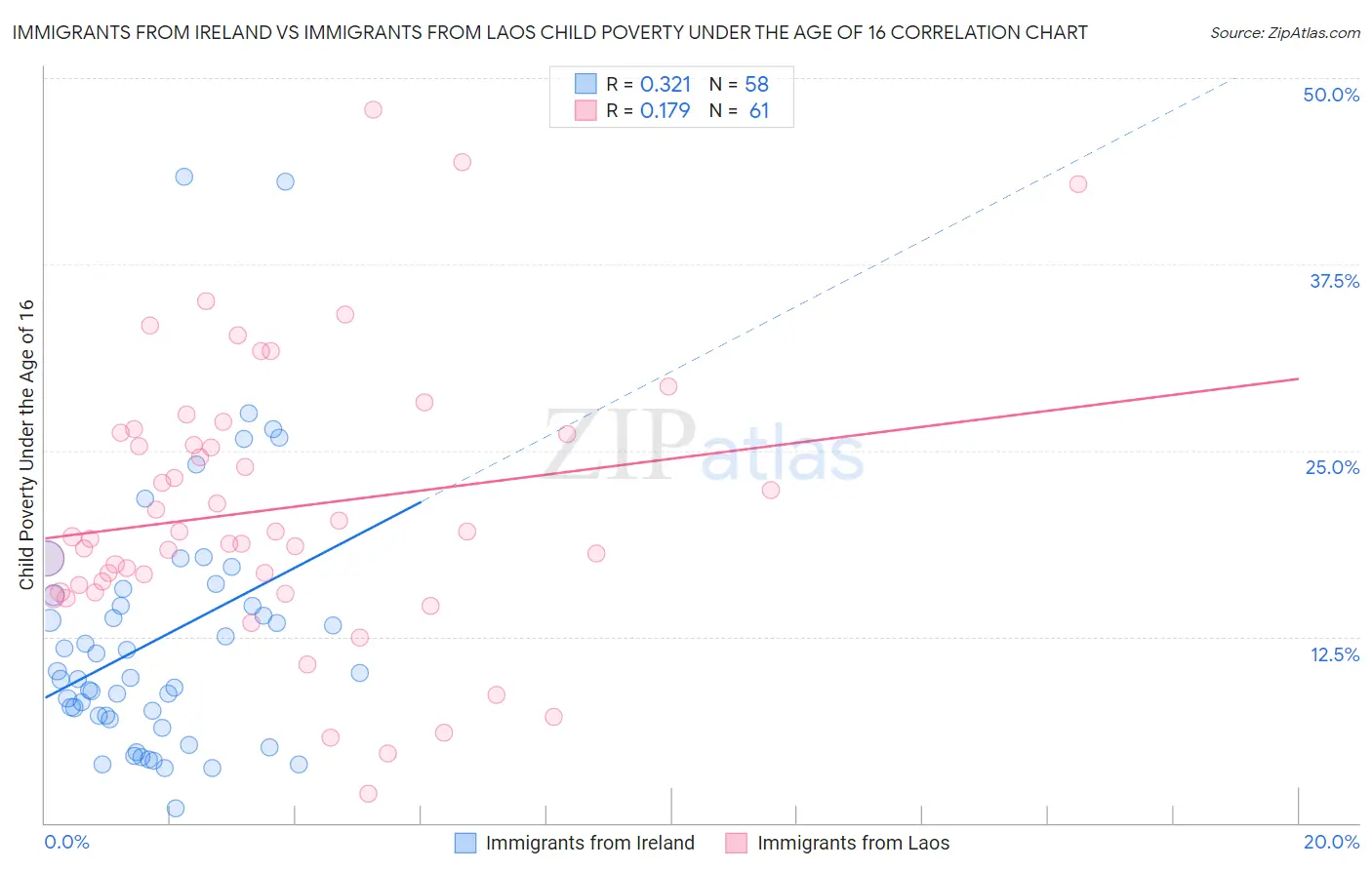 Immigrants from Ireland vs Immigrants from Laos Child Poverty Under the Age of 16