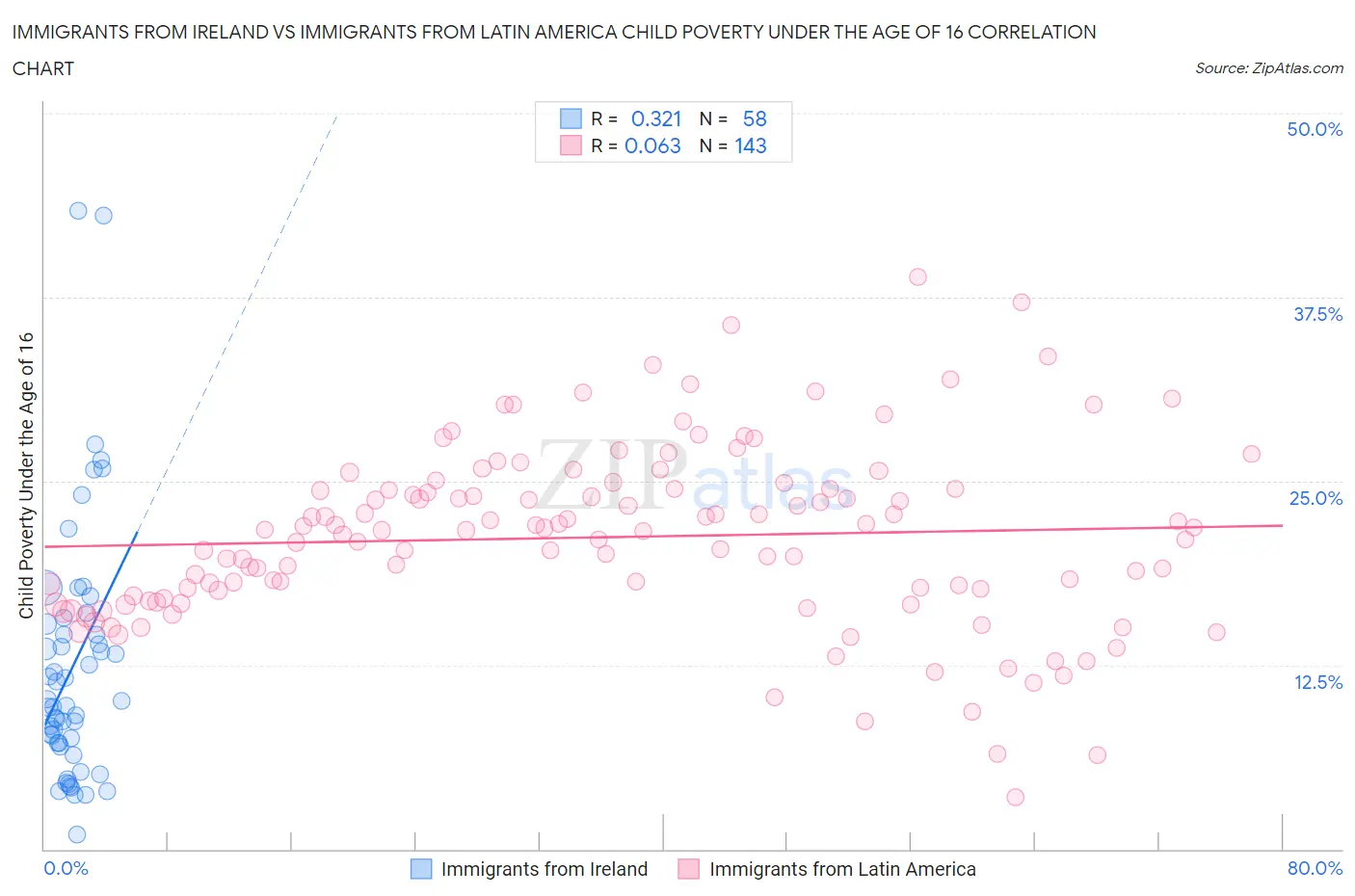 Immigrants from Ireland vs Immigrants from Latin America Child Poverty Under the Age of 16