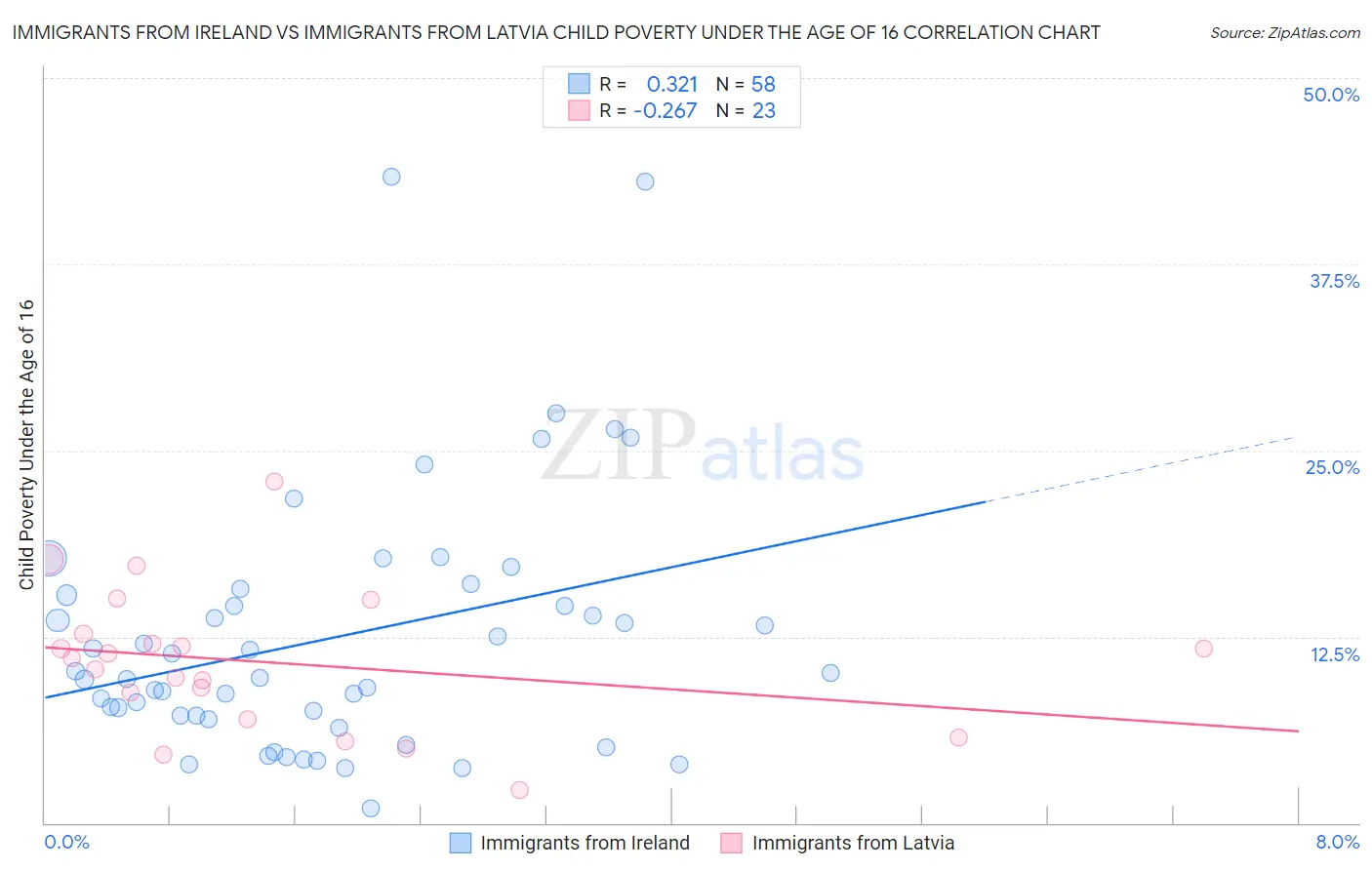 Immigrants from Ireland vs Immigrants from Latvia Child Poverty Under the Age of 16
