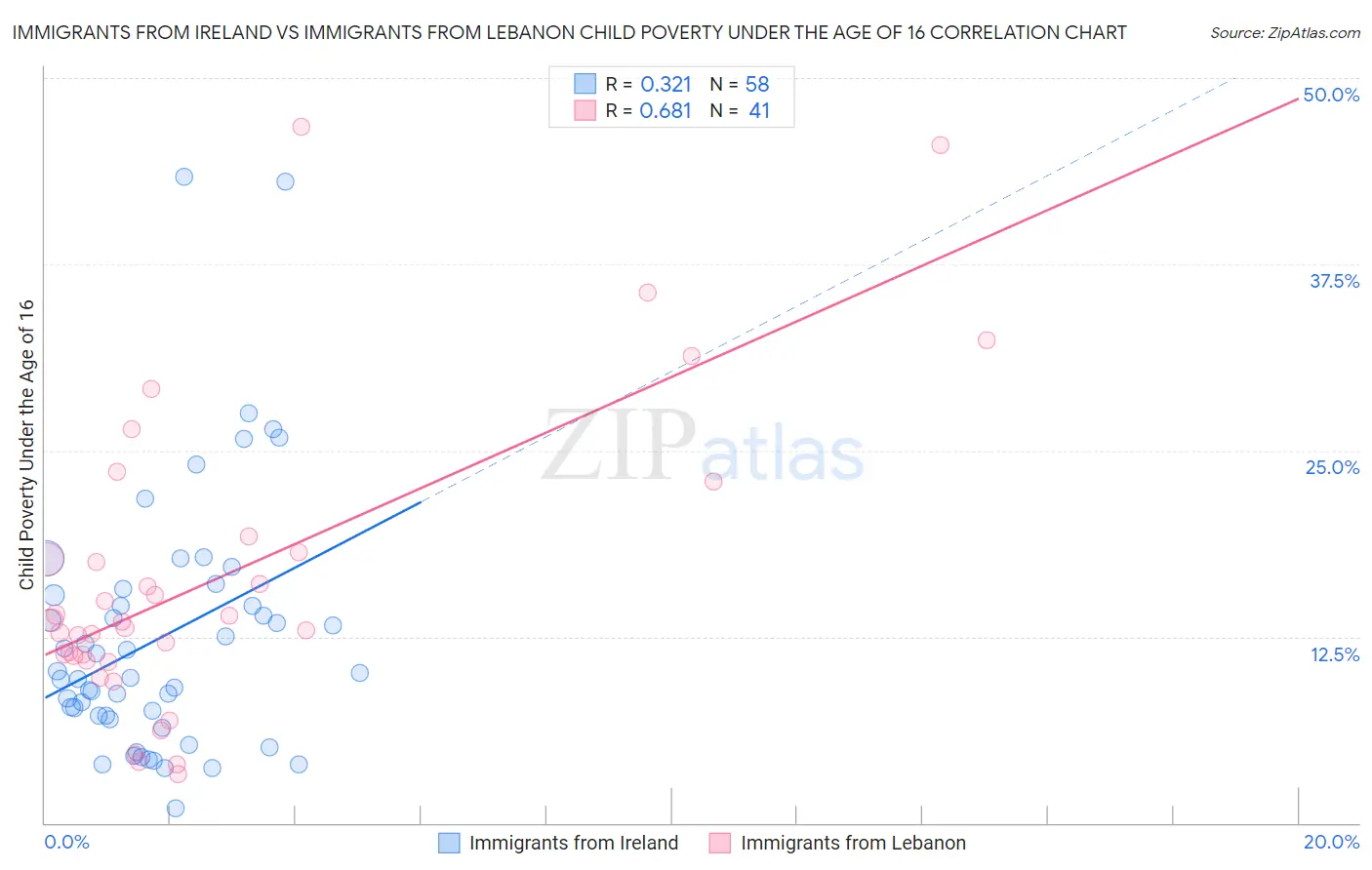 Immigrants from Ireland vs Immigrants from Lebanon Child Poverty Under the Age of 16