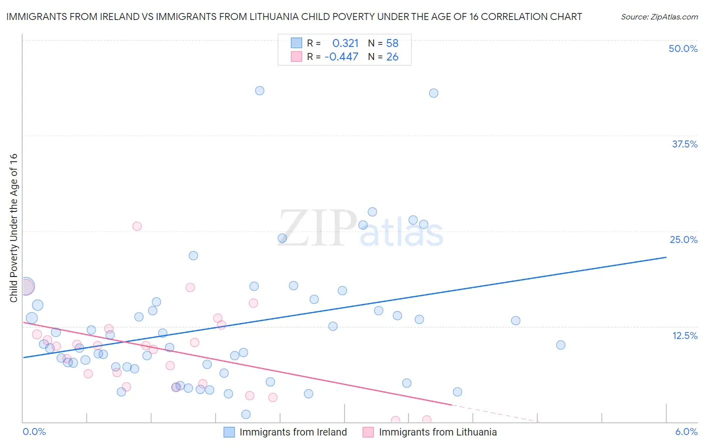 Immigrants from Ireland vs Immigrants from Lithuania Child Poverty Under the Age of 16