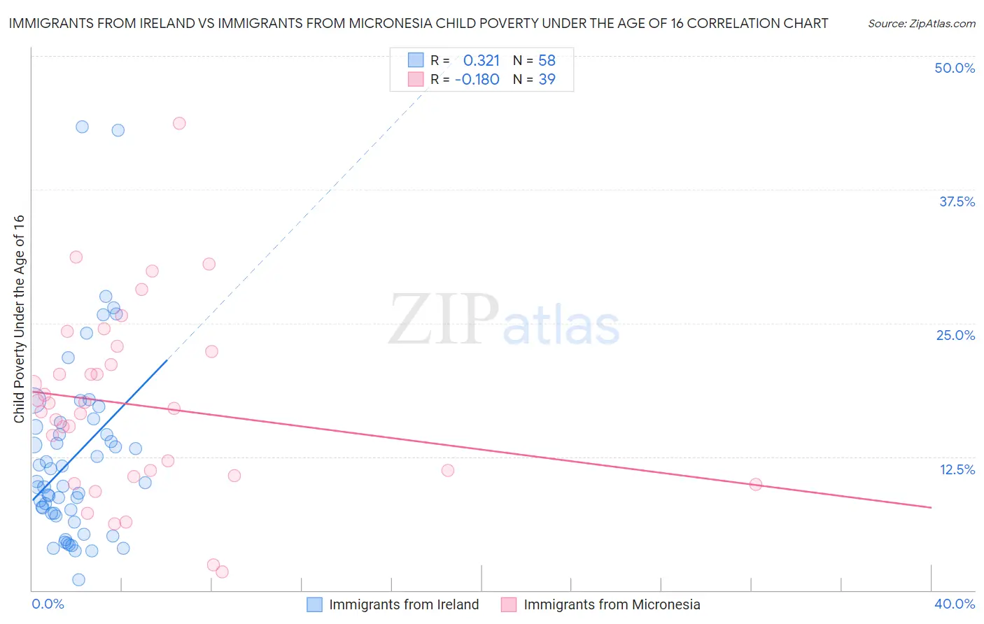 Immigrants from Ireland vs Immigrants from Micronesia Child Poverty Under the Age of 16