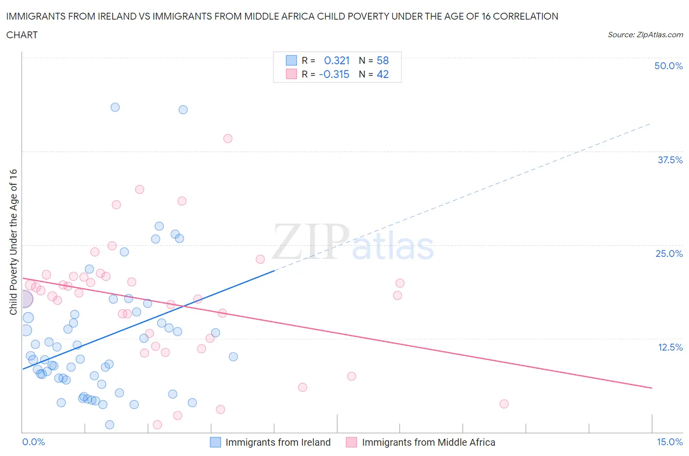 Immigrants from Ireland vs Immigrants from Middle Africa Child Poverty Under the Age of 16