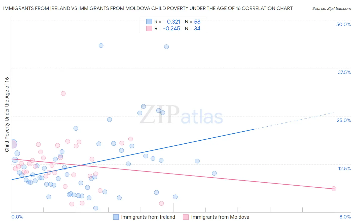 Immigrants from Ireland vs Immigrants from Moldova Child Poverty Under the Age of 16