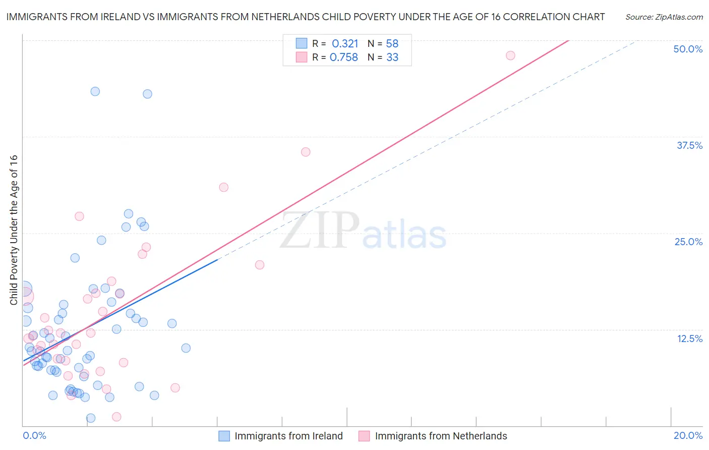 Immigrants from Ireland vs Immigrants from Netherlands Child Poverty Under the Age of 16