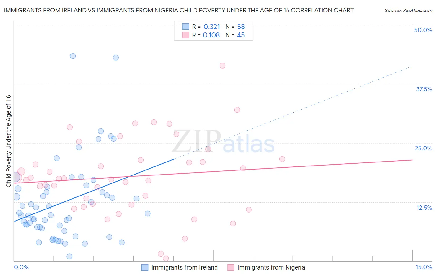 Immigrants from Ireland vs Immigrants from Nigeria Child Poverty Under the Age of 16