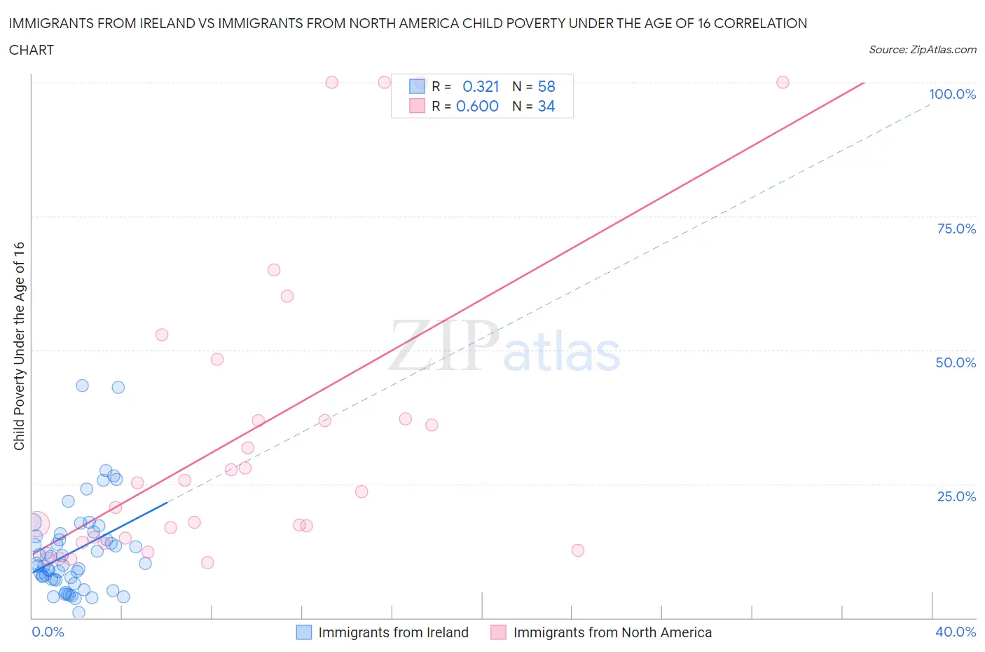 Immigrants from Ireland vs Immigrants from North America Child Poverty Under the Age of 16